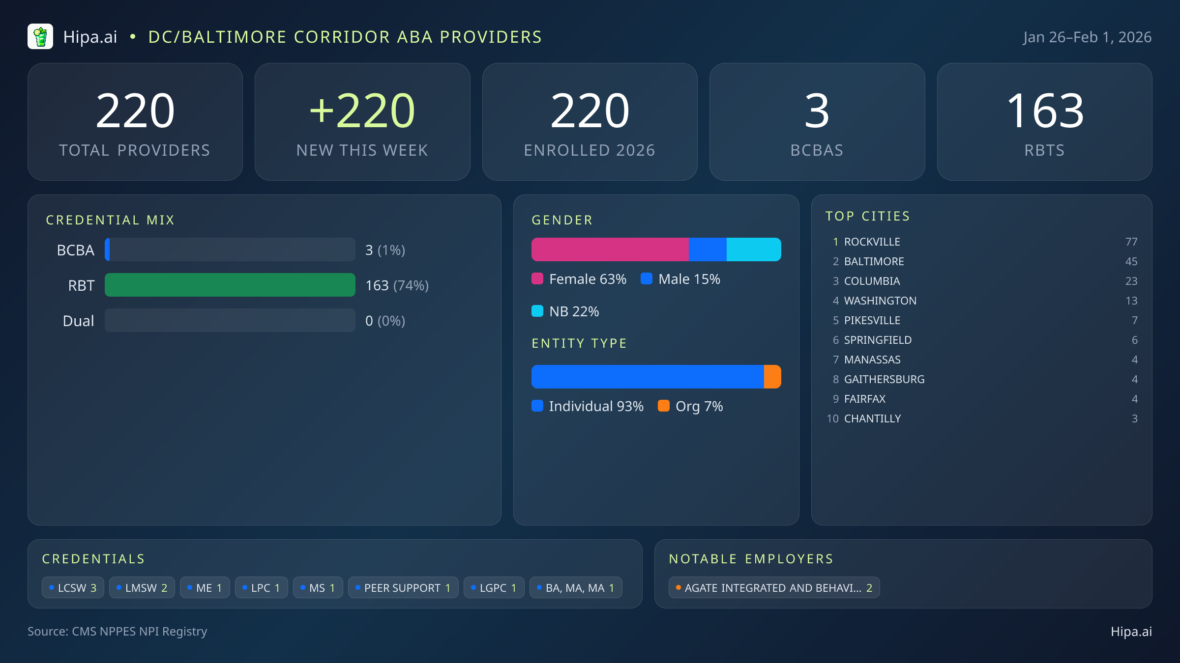 DC/Baltimore Corridor Behavioral Health Workforce - 2026-W05 | 220 Providers — infographic showing key NPI registry statistics for behavioral health providers