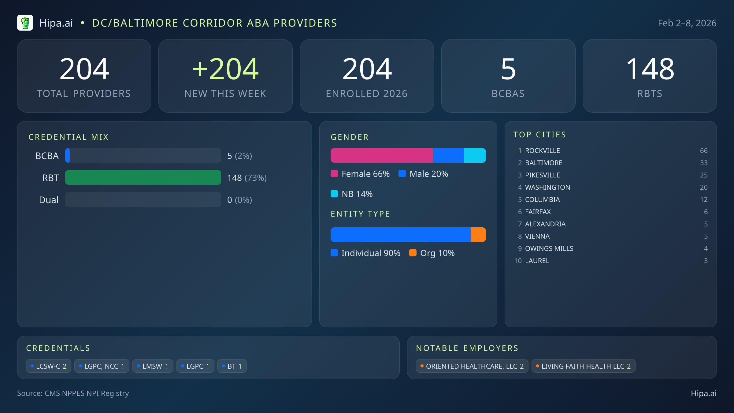 DC/Baltimore Corridor Behavioral Health Workforce - 2026-W06 | 204 Providers — infographic showing key NPI registry statistics for behavioral health providers