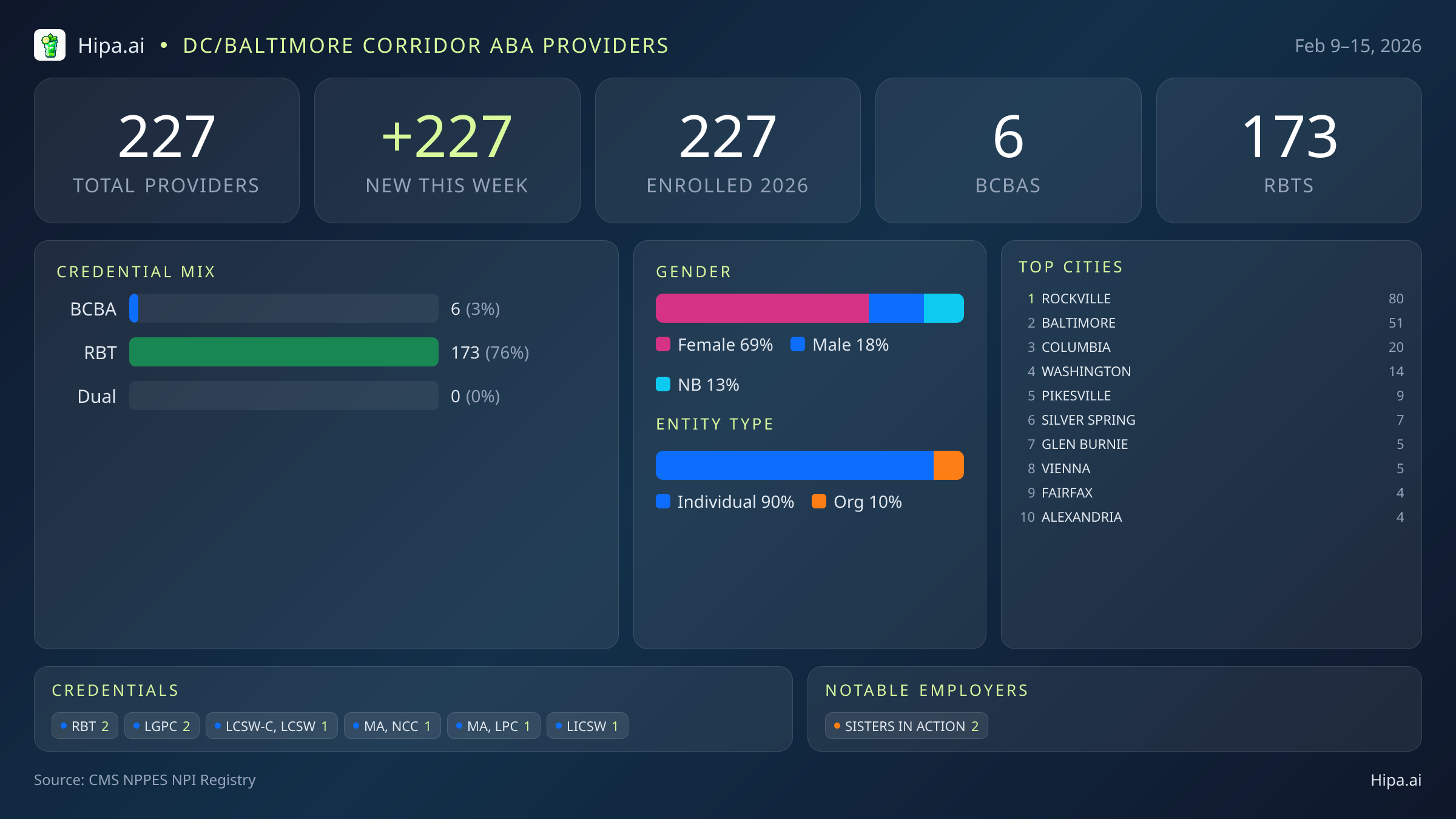 DC/Baltimore Corridor Behavioral Health Workforce - 2026-W07 | 227 Providers — infographic showing key NPI registry statistics for behavioral health providers