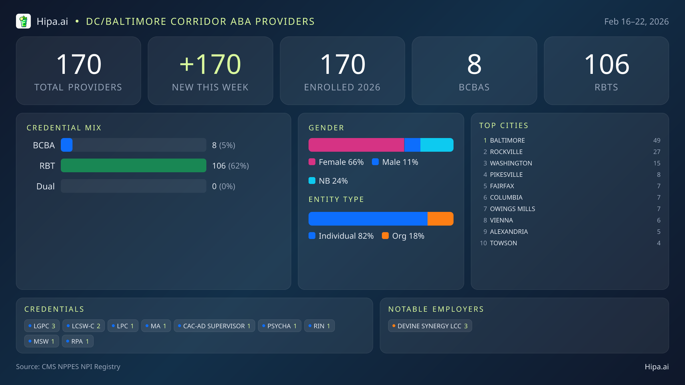 DC/Baltimore Corridor Behavioral Health Workforce - 2026-W08 | 170 Providers — infographic showing key NPI registry statistics for behavioral health providers