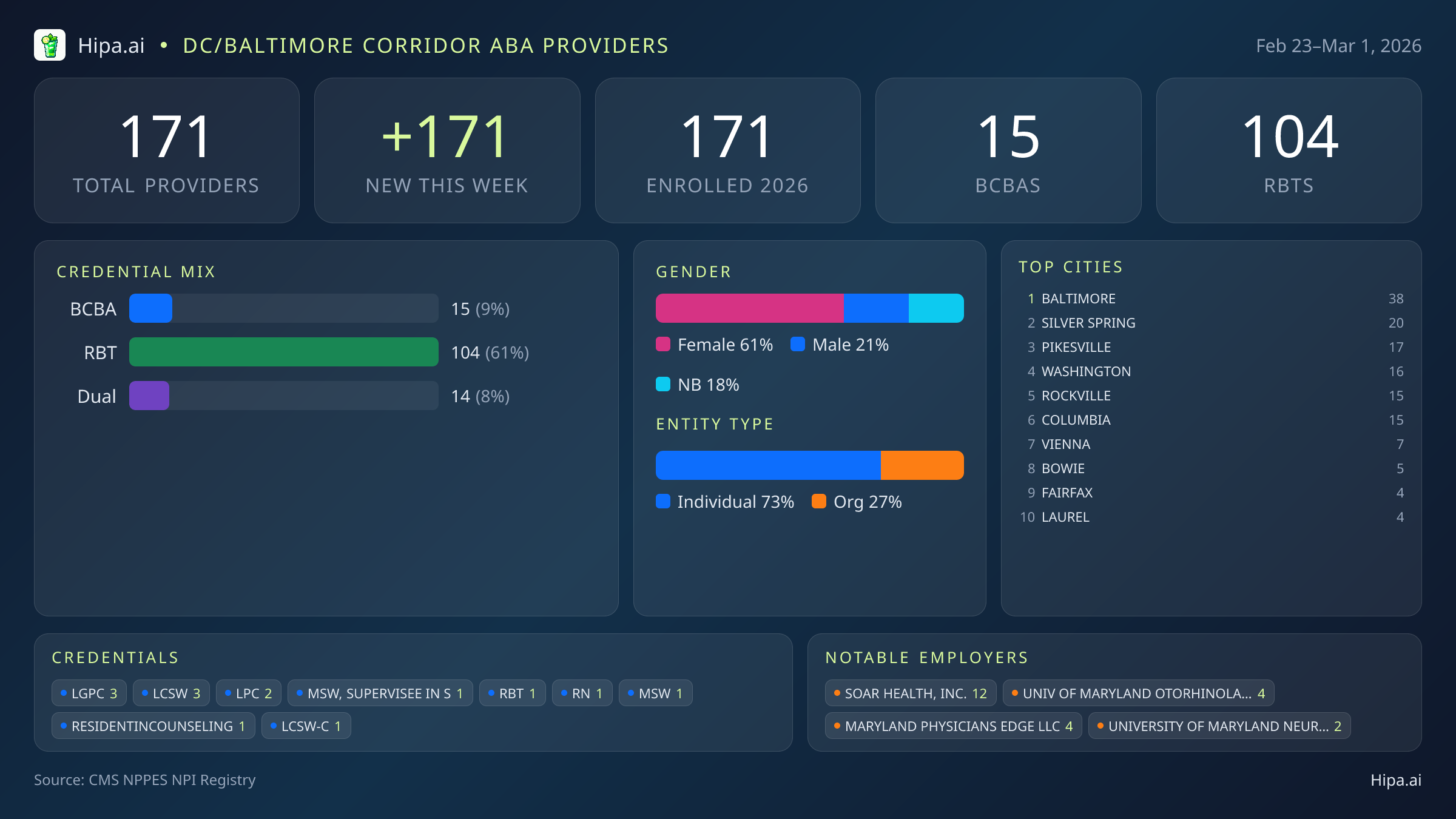 DC/Baltimore Corridor Behavioral Health Workforce - 2026-W09 | 171 Providers — infographic showing key NPI registry statistics for behavioral health providers