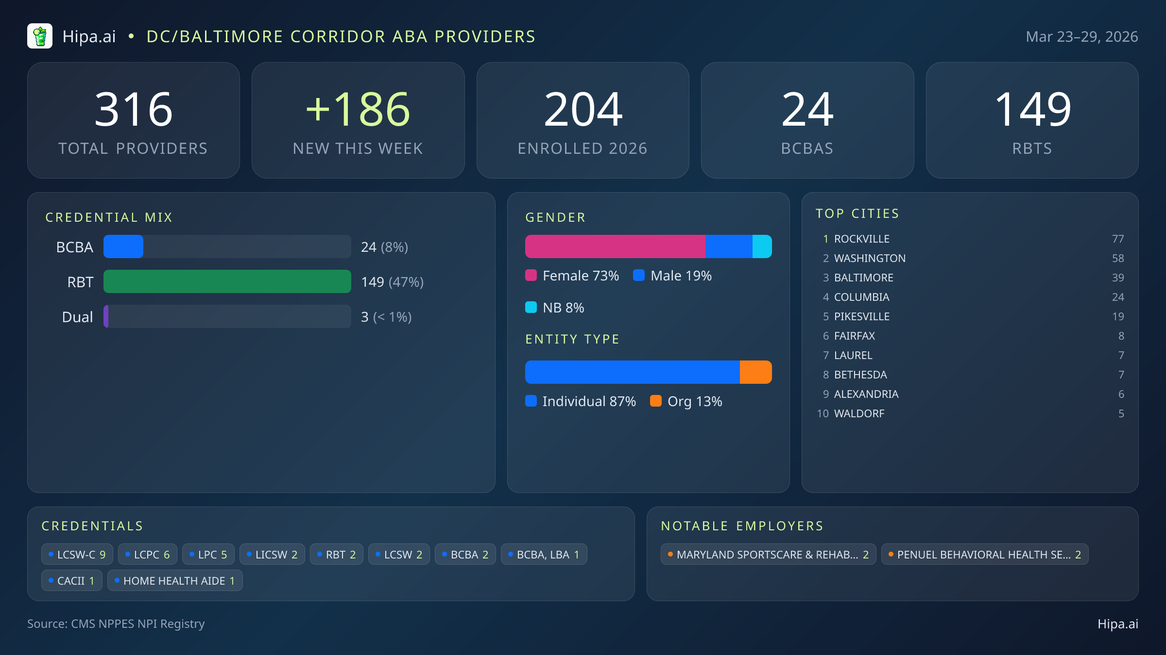 DC/Baltimore Corridor Behavioral Health Workforce - 2026-W13 | 316 Providers — infographic showing key NPI registry statistics for behavioral health providers