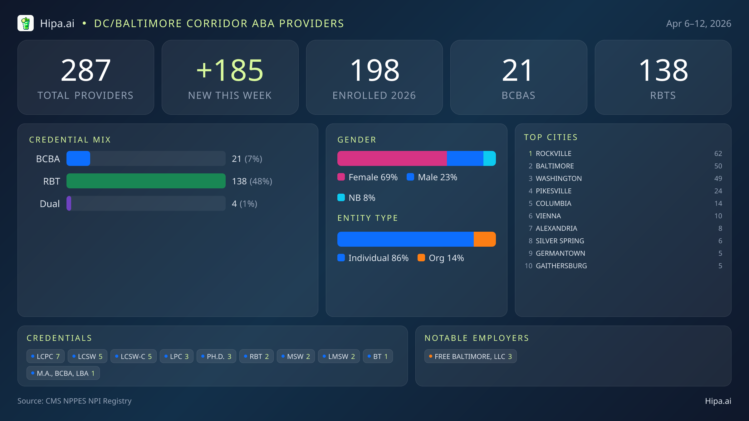 DC/Baltimore Corridor Behavioral Health Workforce - 2026-W15 | 287 Providers — infographic showing key NPI registry statistics for behavioral health providers