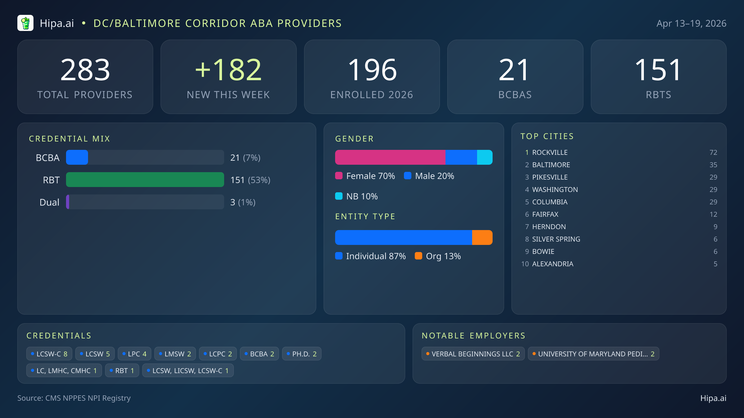 DC/Baltimore Corridor Behavioral Health Workforce - 2026-W16 | 283 Providers — infographic showing key NPI registry statistics for behavioral health providers