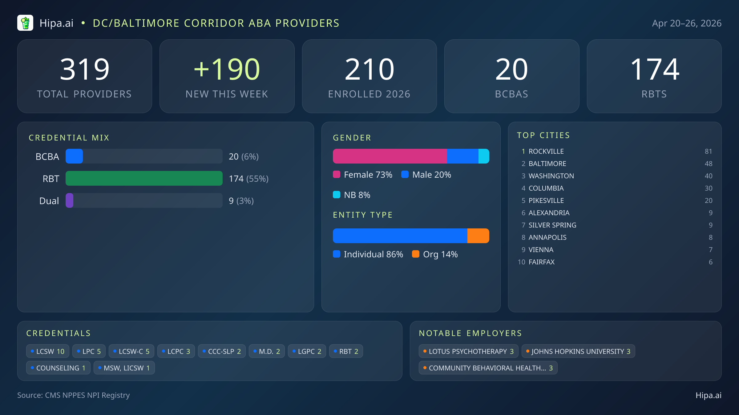 DC/Baltimore Corridor Behavioral Health Workforce - 2026-W17 | 319 Providers — infographic showing key NPI registry statistics for behavioral health providers
