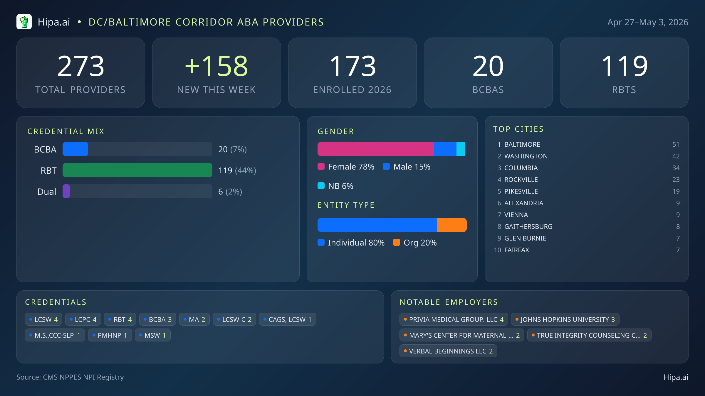 DC/Baltimore Corridor Behavioral Health Workforce - 2026-W18 | 273 Providers — infographic showing key NPI registry statistics for behavioral health providers