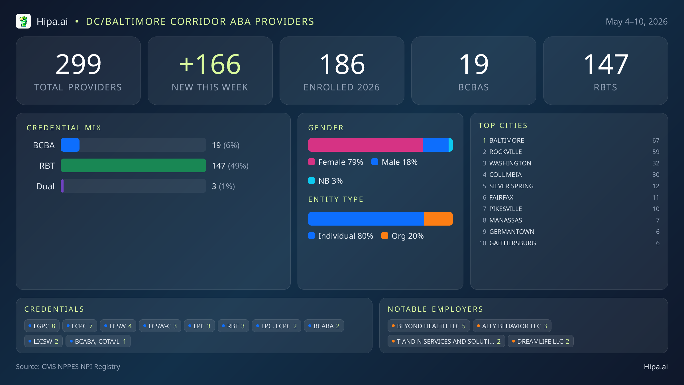 DC/Baltimore Corridor Behavioral Health Workforce - 2026-W19 | 299 Providers — infographic showing key NPI registry statistics for behavioral health providers