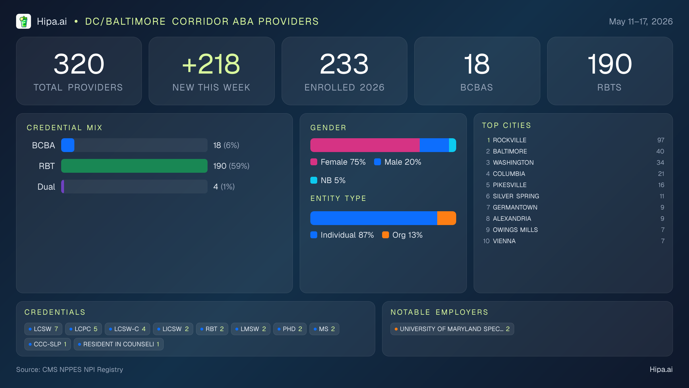 DC/Baltimore Corridor Behavioral Health Workforce - 2026-W20 | 320 Providers — infographic showing key NPI registry statistics for behavioral health providers