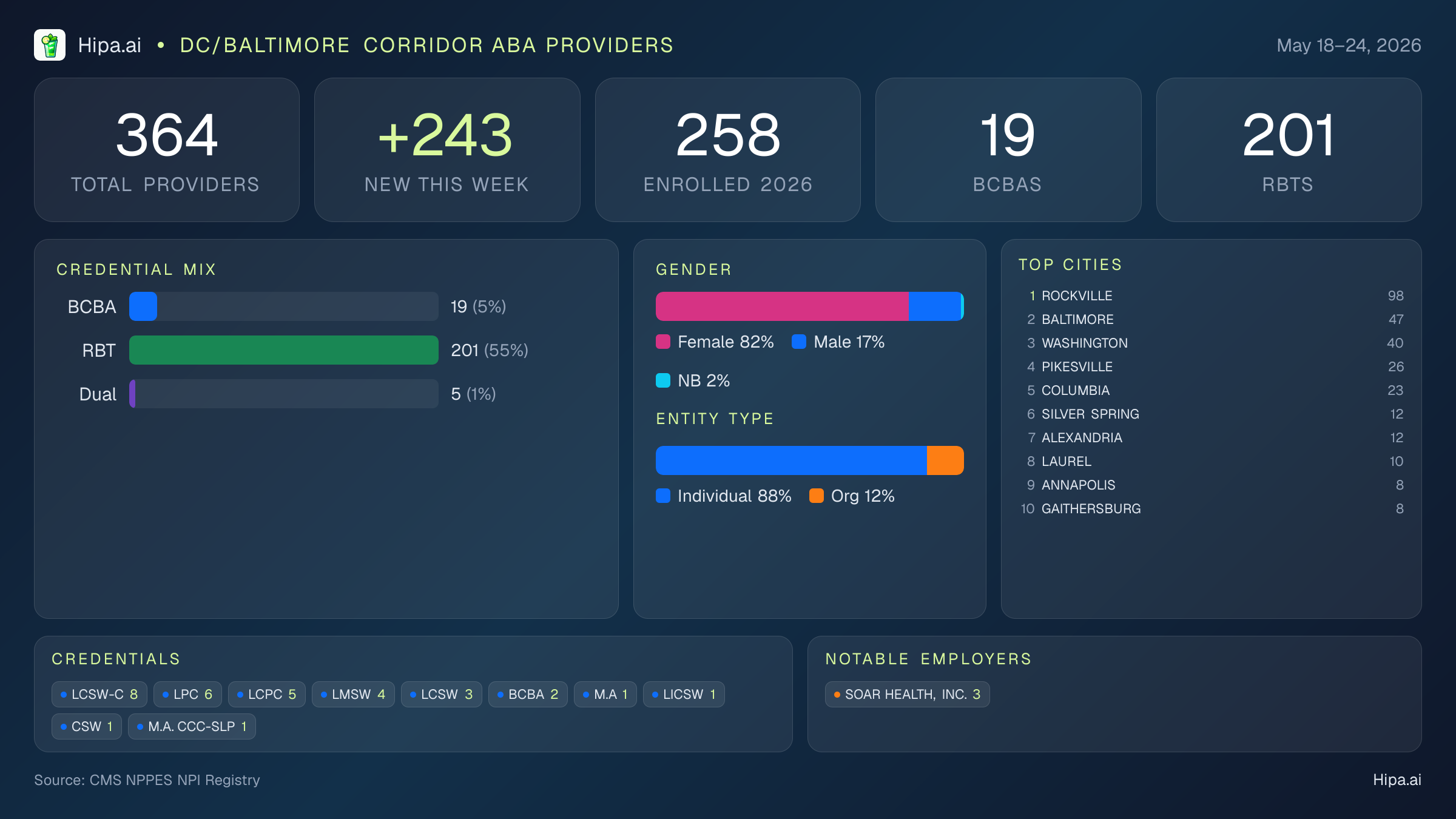 DC/Baltimore Corridor Behavioral Health Workforce - 2026-W21 | 364 Providers — infographic showing key NPI registry statistics for behavioral health providers