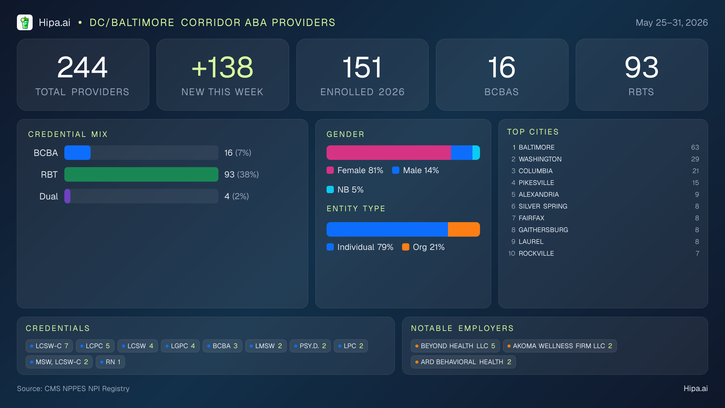 DC/Baltimore Corridor Behavioral Health Workforce - 2026-W22 | 244 Providers — infographic showing key NPI registry statistics for behavioral health providers