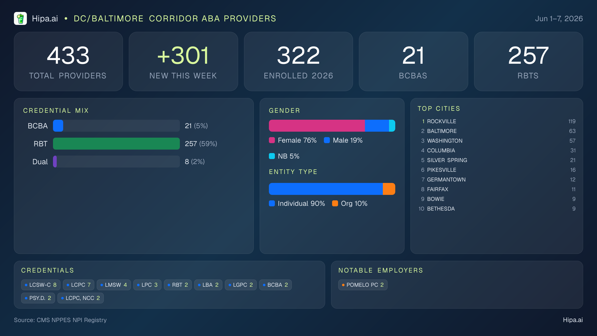 DC/Baltimore Corridor Behavioral Health Workforce - 2026-W23 | 433 Providers — infographic showing key NPI registry statistics for behavioral health providers
