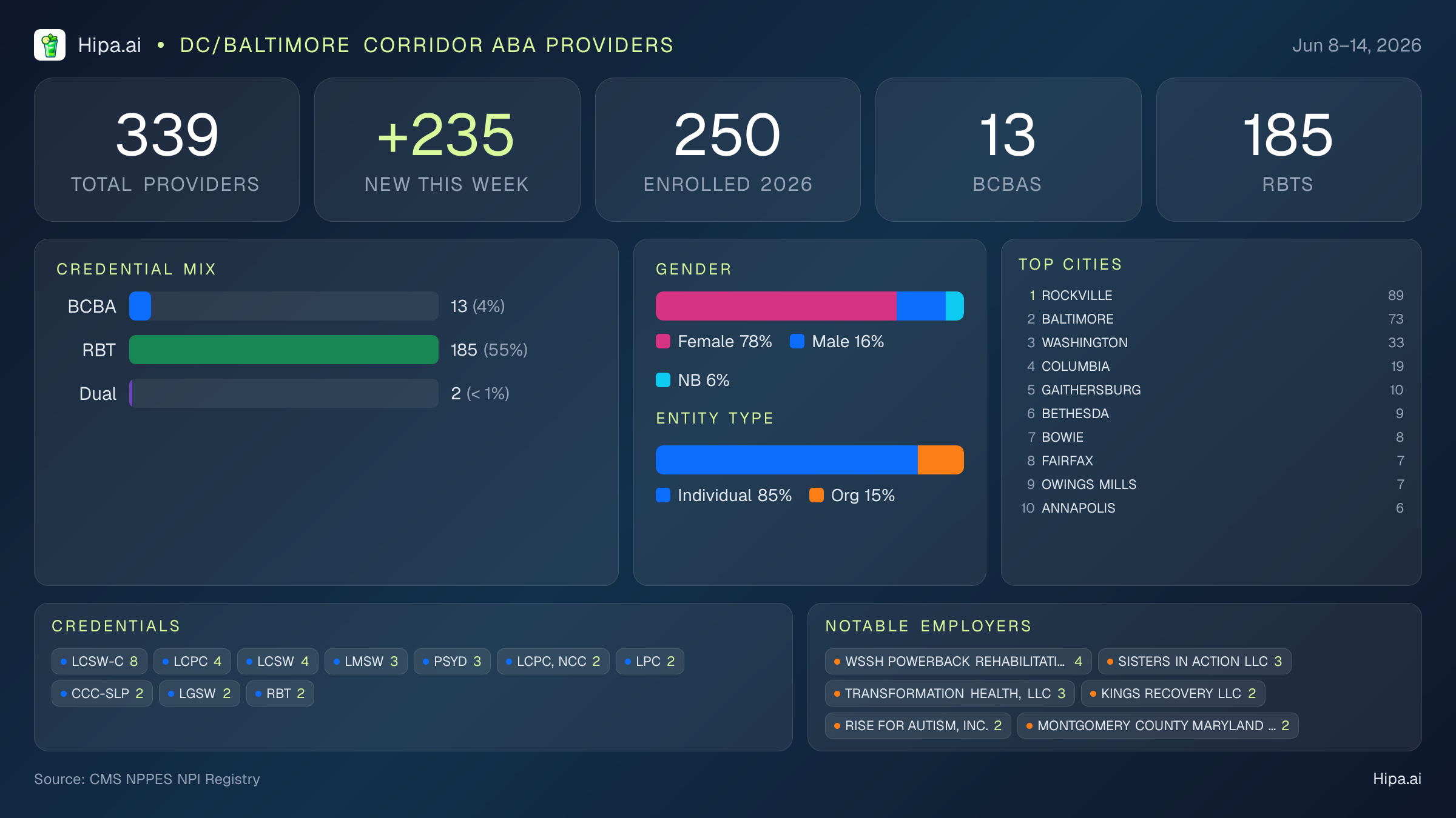 DC/Baltimore Corridor Behavioral Health Workforce - 2026-W24 | 339 Providers — infographic showing key NPI registry statistics for behavioral health providers