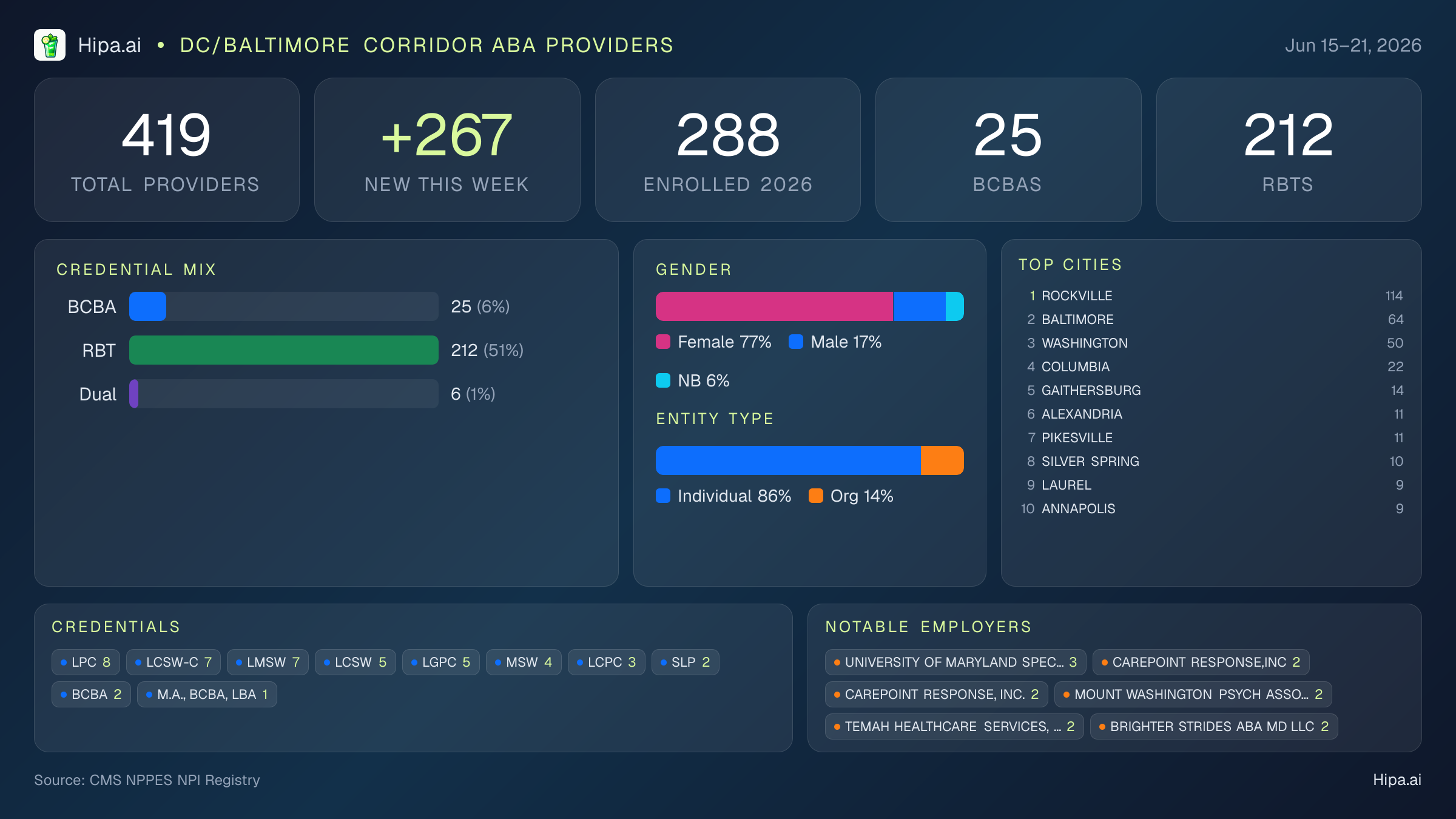 DC/Baltimore Corridor Behavioral Health Workforce - 2026-W25 | 419 Providers — infographic showing key NPI registry statistics for behavioral health providers
