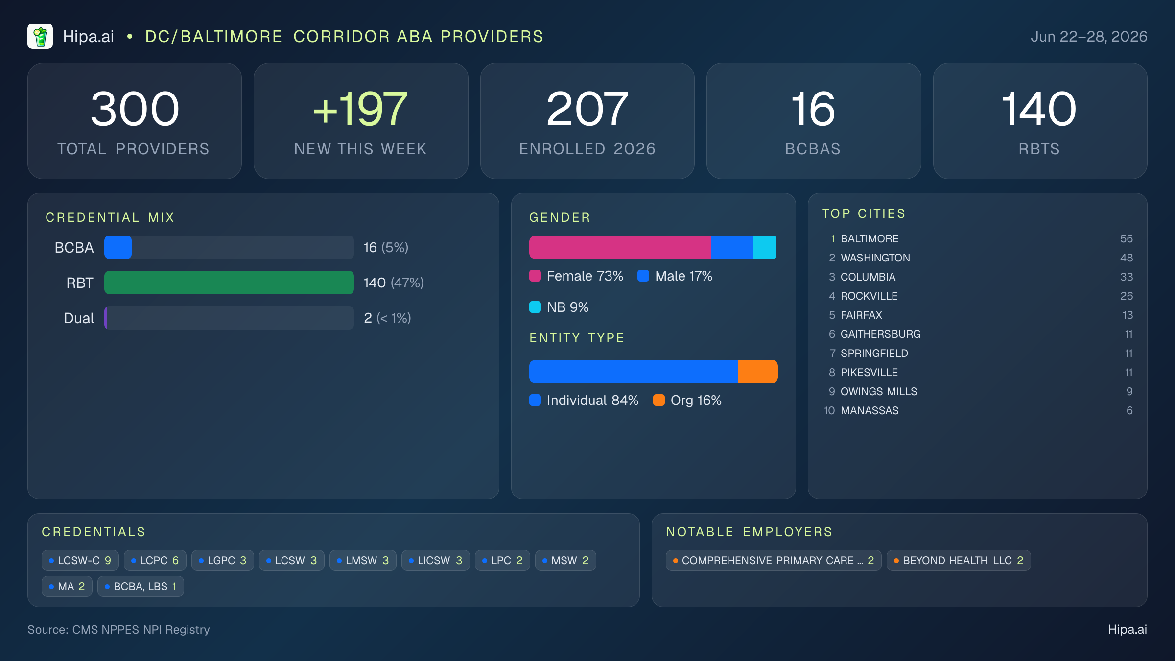 DC/Baltimore Corridor Behavioral Health Workforce - 2026-W26 | 300 Providers — infographic showing key NPI registry statistics for behavioral health providers