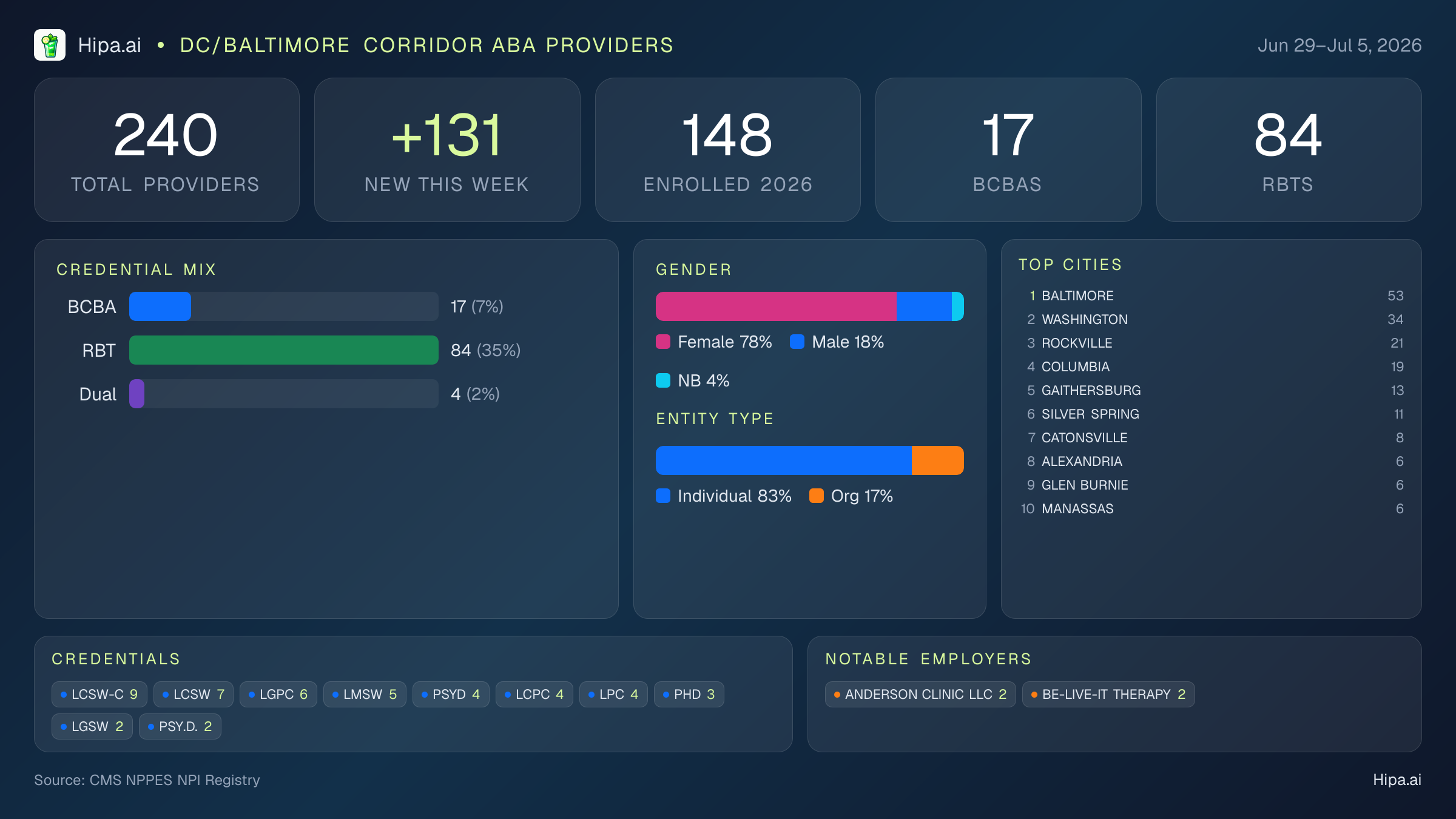 DC/Baltimore Corridor Behavioral Health Workforce - 2026-W27 | 240 Providers — infographic showing key NPI registry statistics for behavioral health providers
