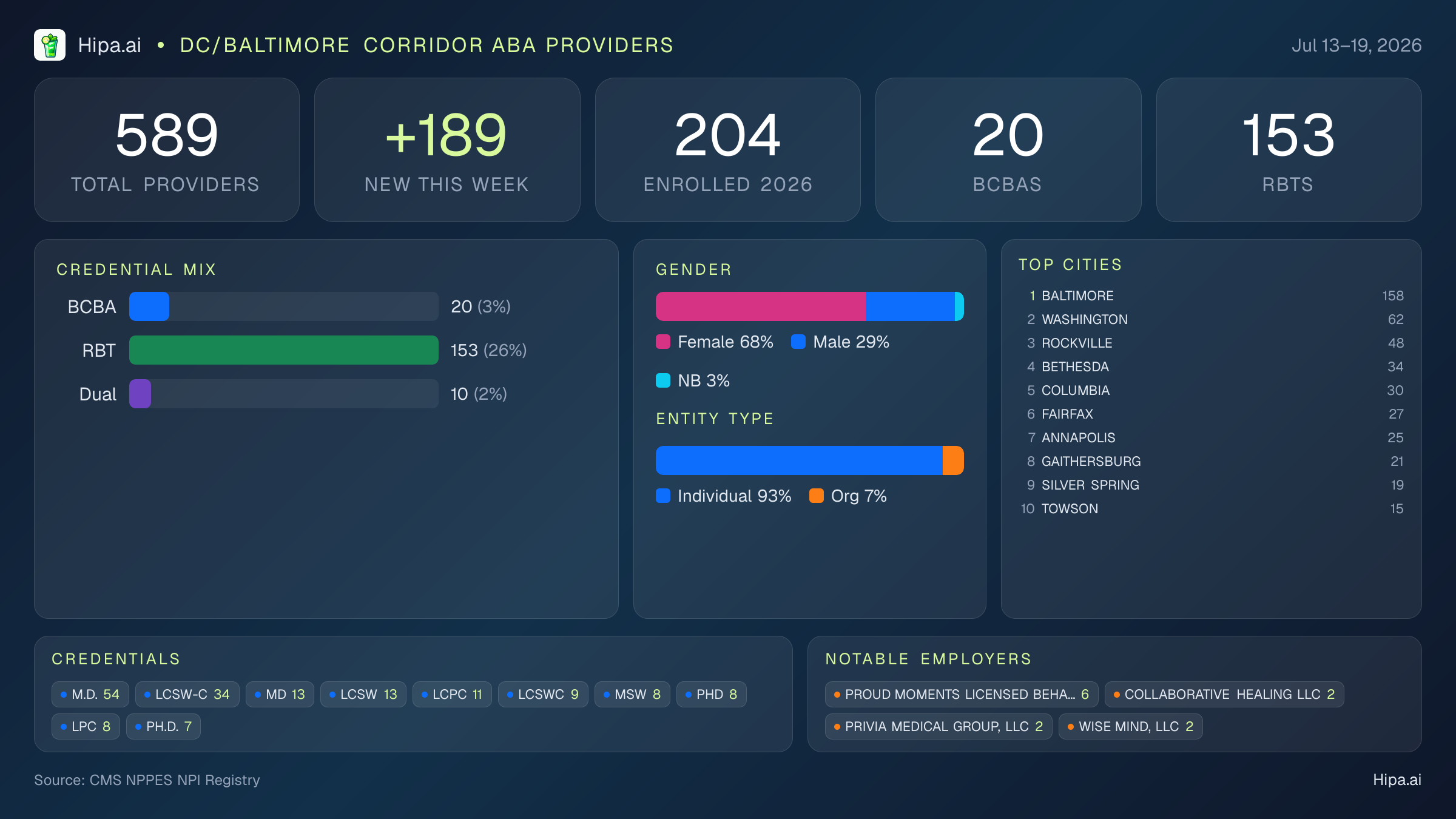DC/Baltimore Corridor Behavioral Health Workforce - 2026-W29 | 589 Providers — infographic showing key NPI registry statistics for behavioral health providers