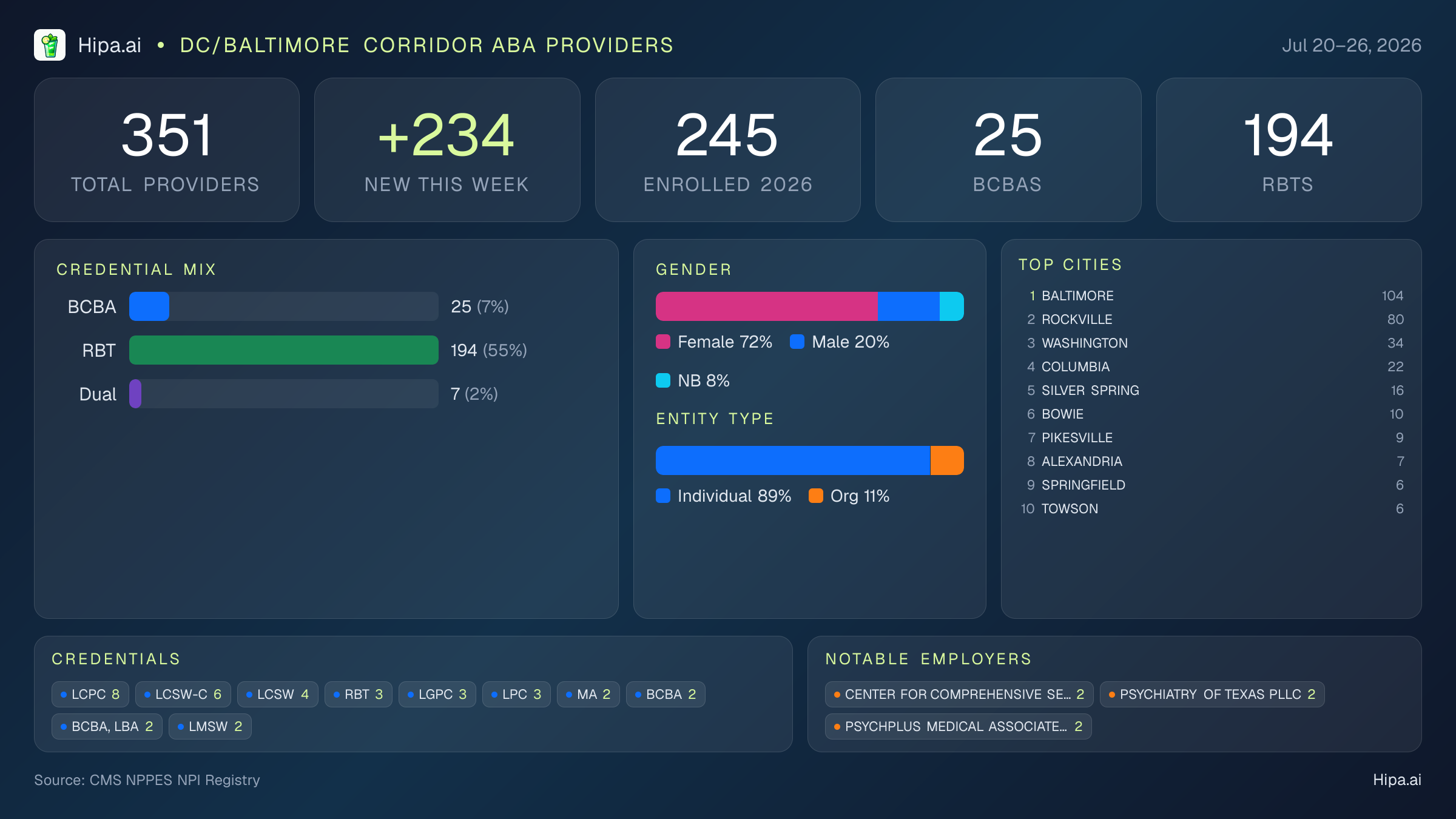 DC/Baltimore Corridor Behavioral Health Workforce - 2026-W30 | 351 Providers — infographic showing key NPI registry statistics for behavioral health providers