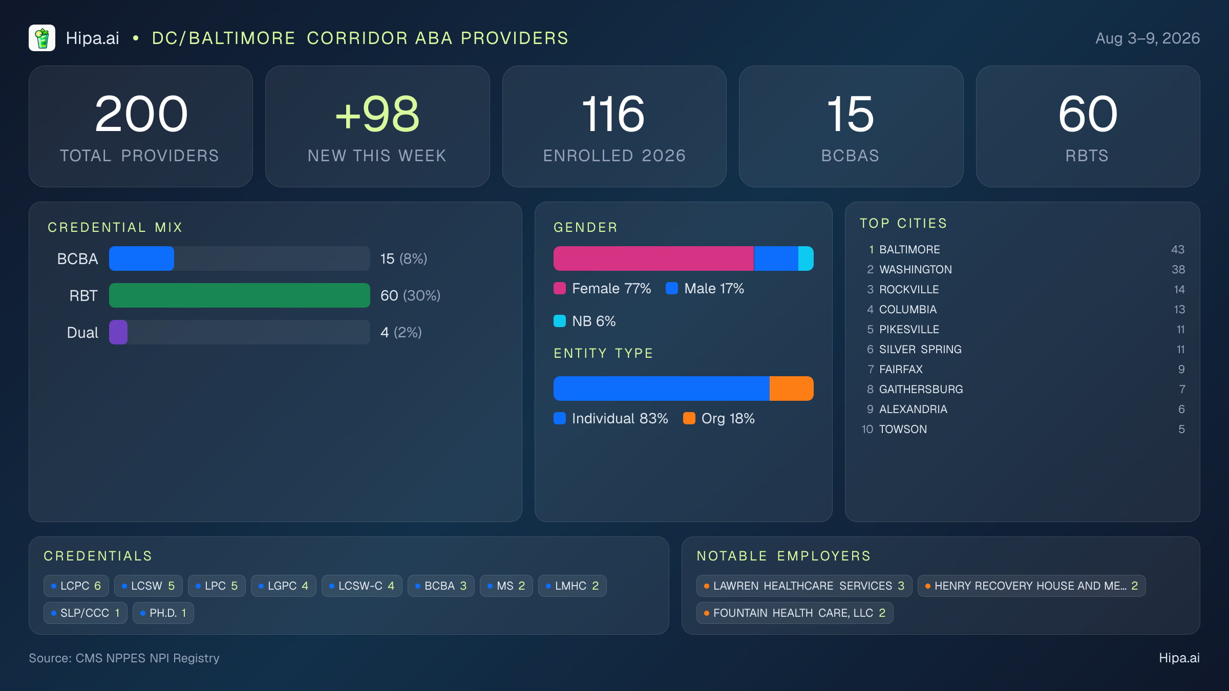 DC/Baltimore Corridor Behavioral Health Workforce - 2026-W32 | 200 Providers — infographic showing key NPI registry statistics for behavioral health providers