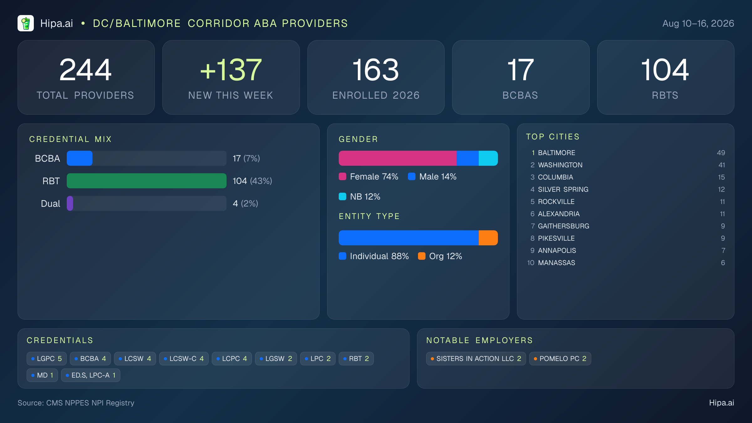 DC/Baltimore Corridor Behavioral Health Workforce - 2026-W33 | 244 Providers — infographic showing key NPI registry statistics for behavioral health providers