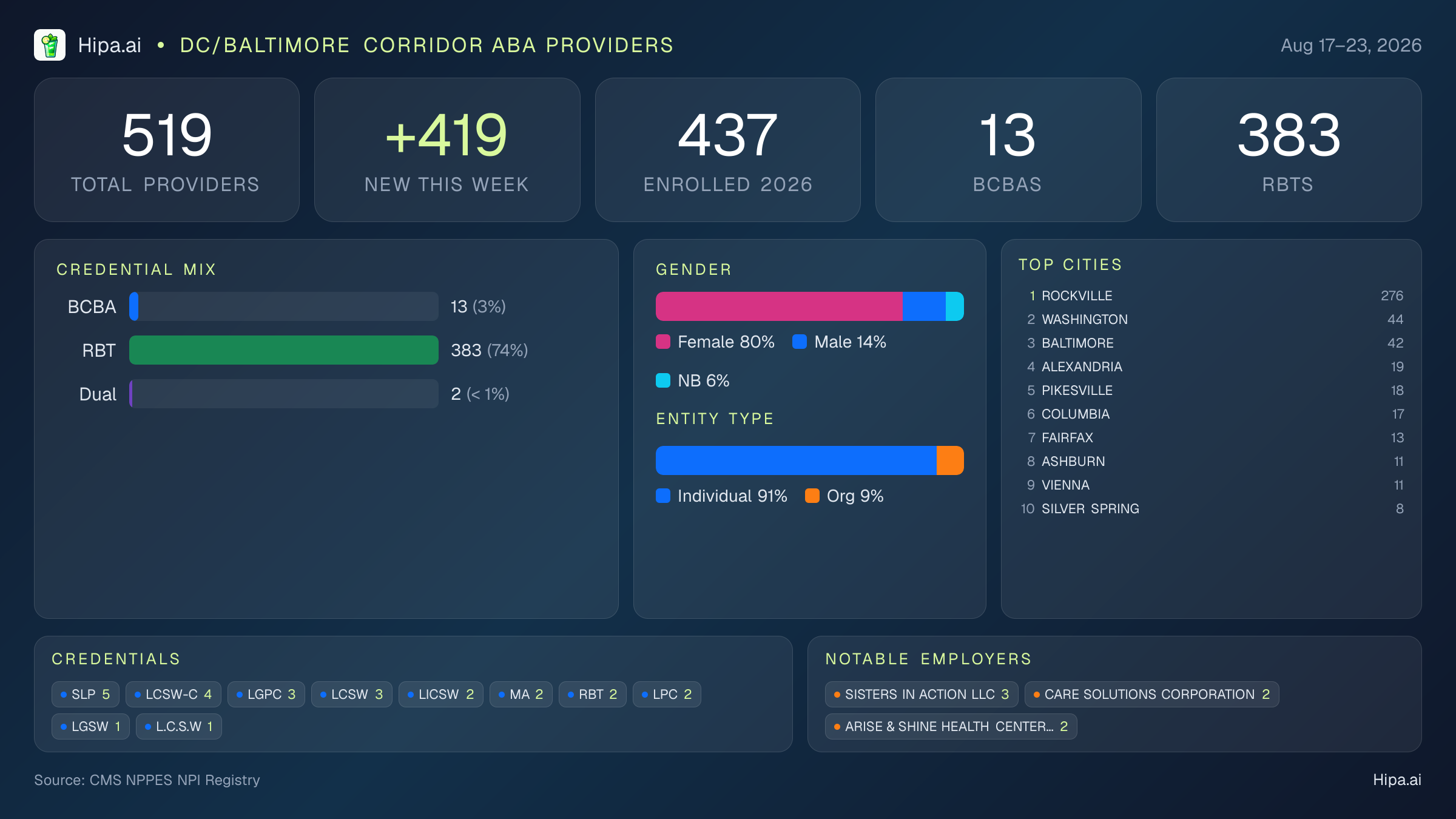 DC/Baltimore Corridor Behavioral Health Workforce - 2026-W34 | 519 Providers — infographic showing key NPI registry statistics for behavioral health providers
