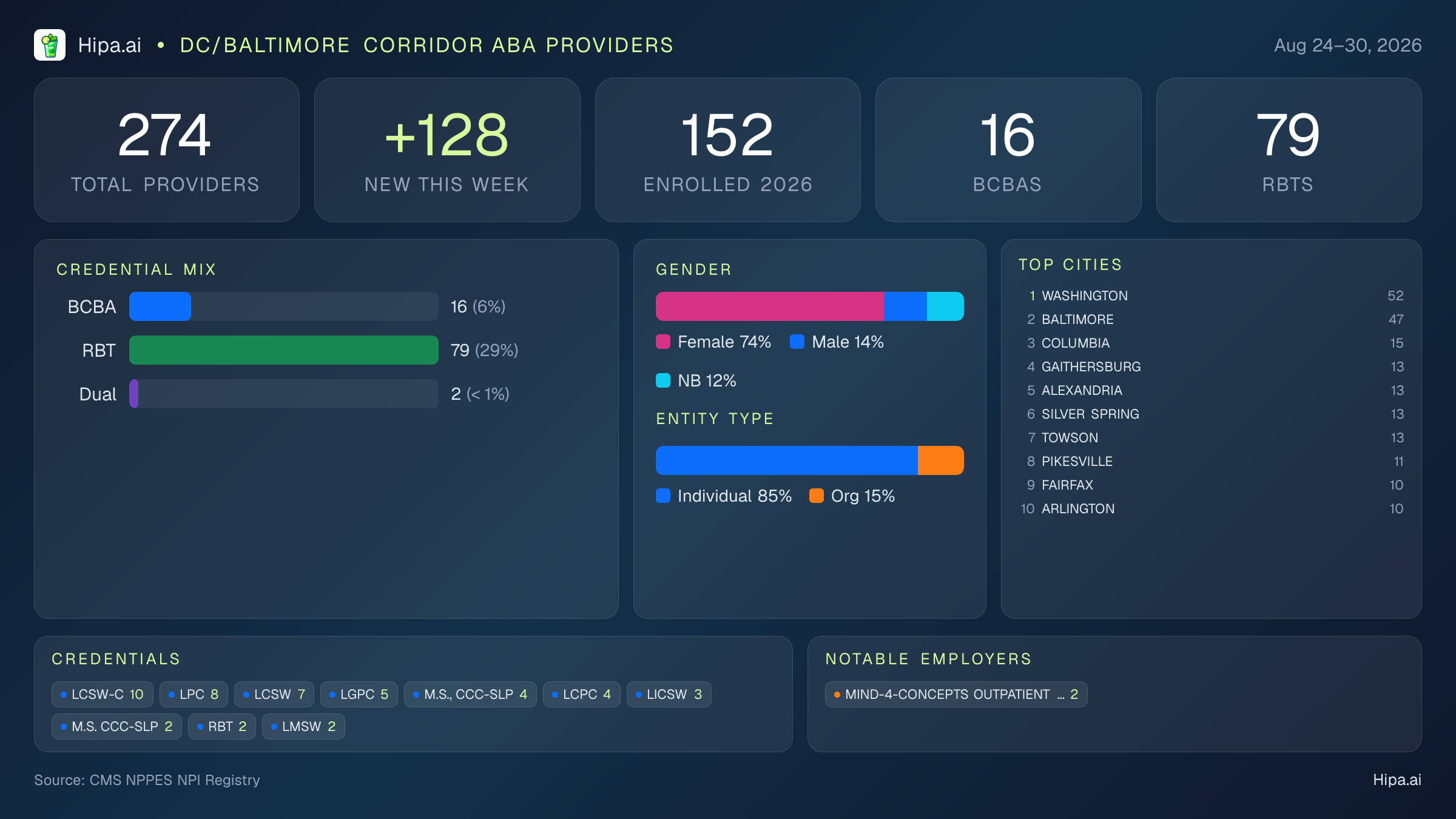DC/Baltimore Corridor Behavioral Health Workforce - 2026-W35 | 274 Providers — infographic showing key NPI registry statistics for behavioral health providers