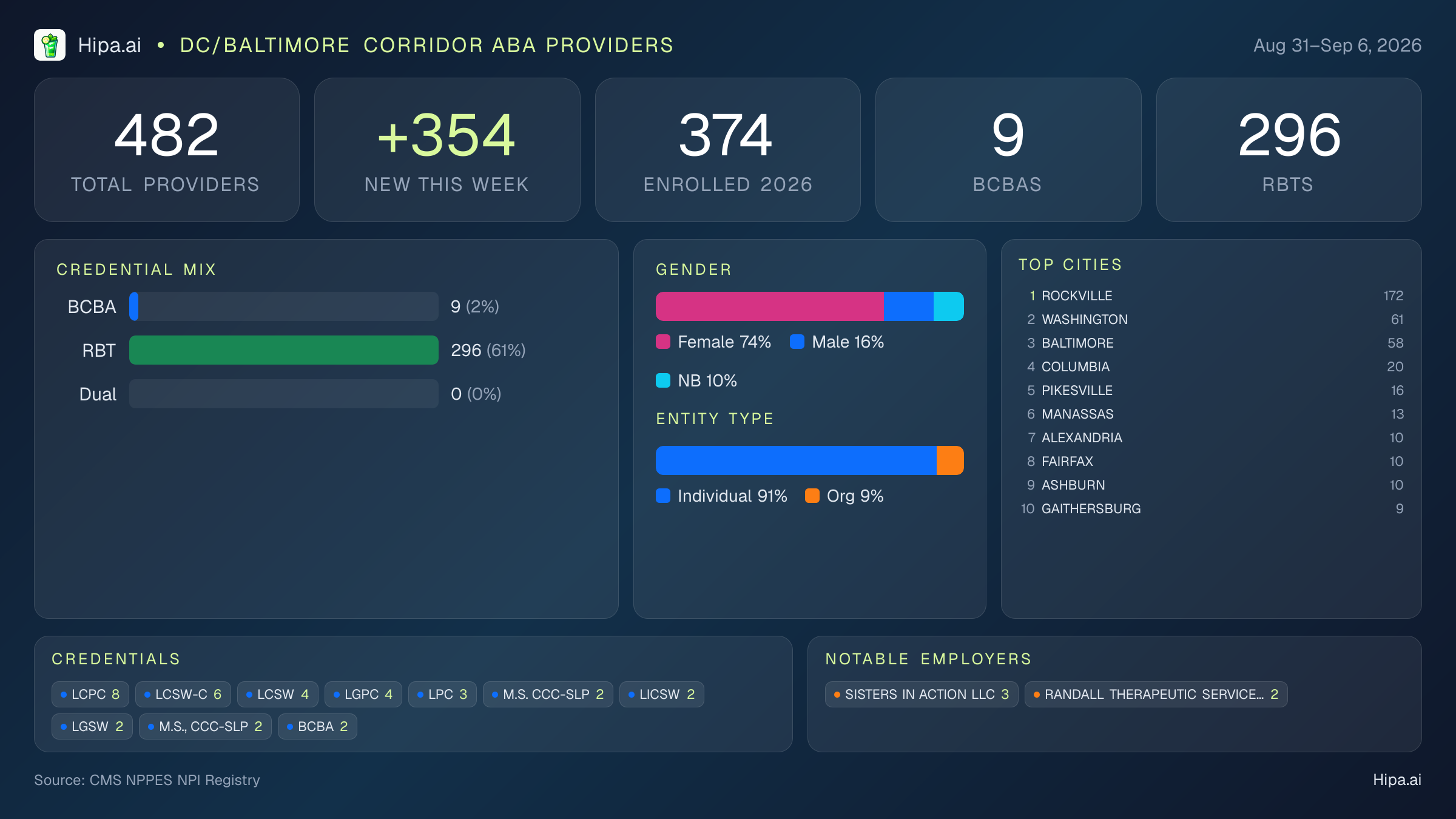 DC/Baltimore Corridor Behavioral Health Workforce - 2026-W36 | 482 Providers — infographic showing key NPI registry statistics for behavioral health providers