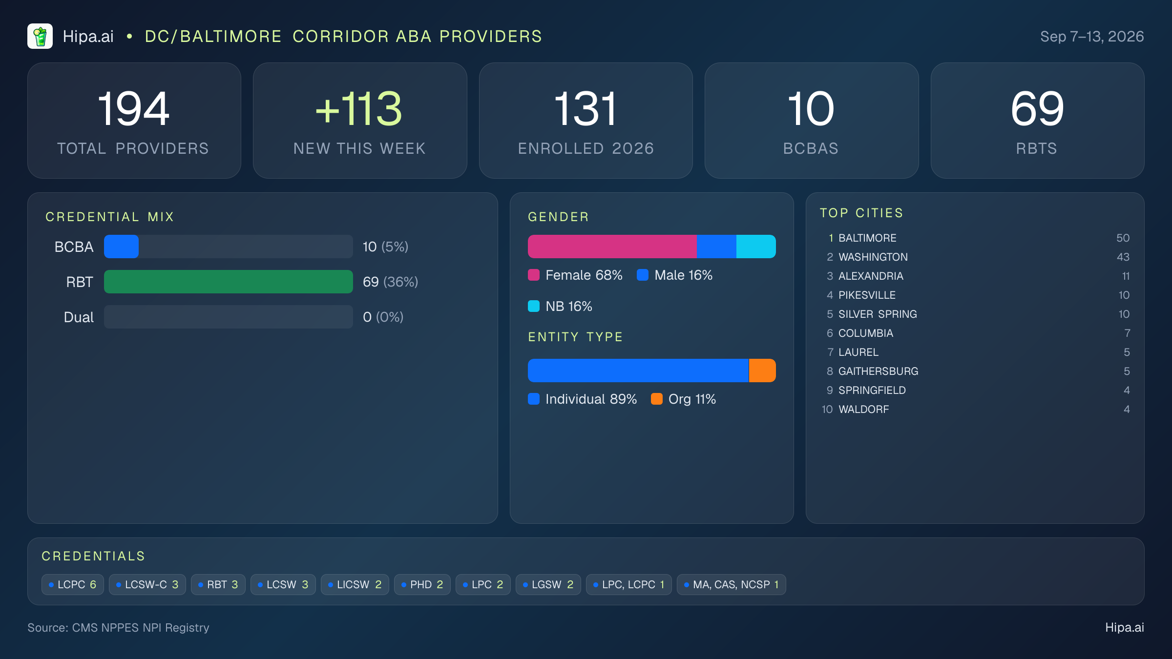 DC/Baltimore Corridor Behavioral Health Workforce - 2026-W37 | 194 Providers — infographic showing key NPI registry statistics for behavioral health providers
