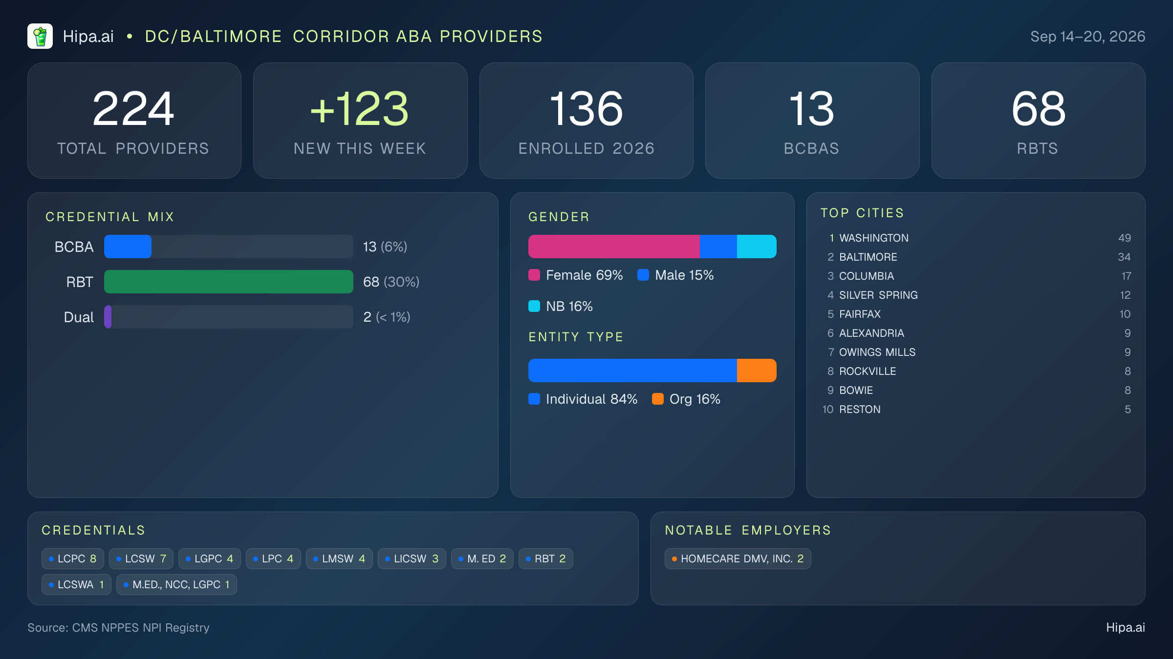 DC/Baltimore Corridor Behavioral Health Workforce - 2026-W38 | 224 Providers — infographic showing key NPI registry statistics for behavioral health providers