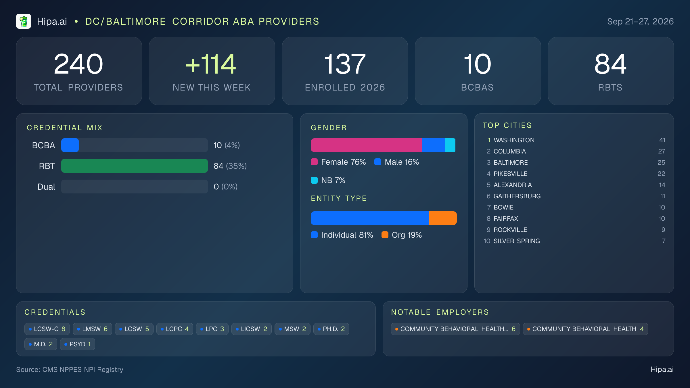DC/Baltimore Corridor Behavioral Health Workforce - 2026-W39 | 240 Providers — infographic showing key NPI registry statistics for behavioral health providers
