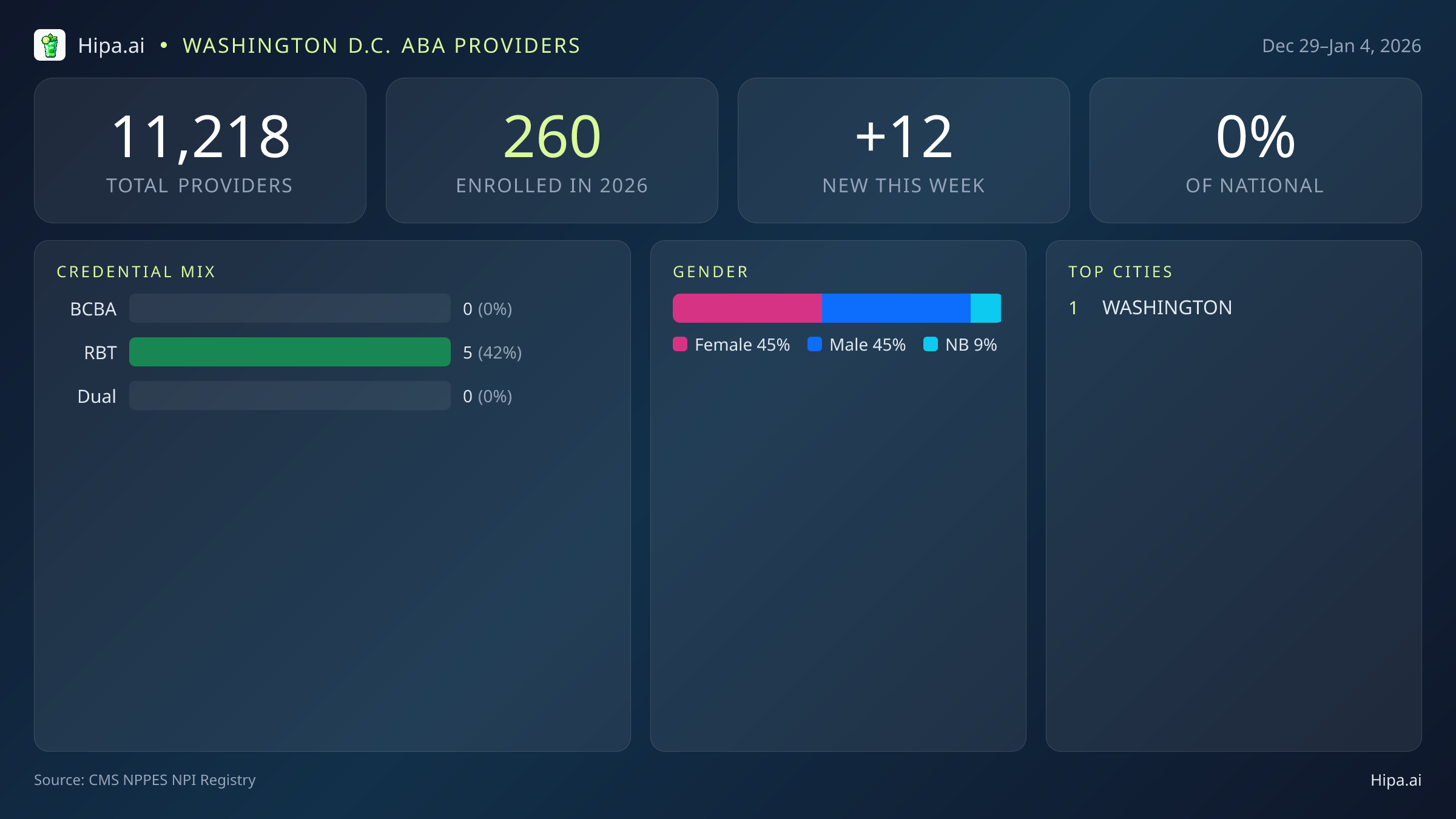 Washington D.C. Behavioral Health Workforce Report for January 2026 (Dec 29–Jan 4) | 12 Registered Providers — infographic showing key NPI registry statistics for behavioral health providers