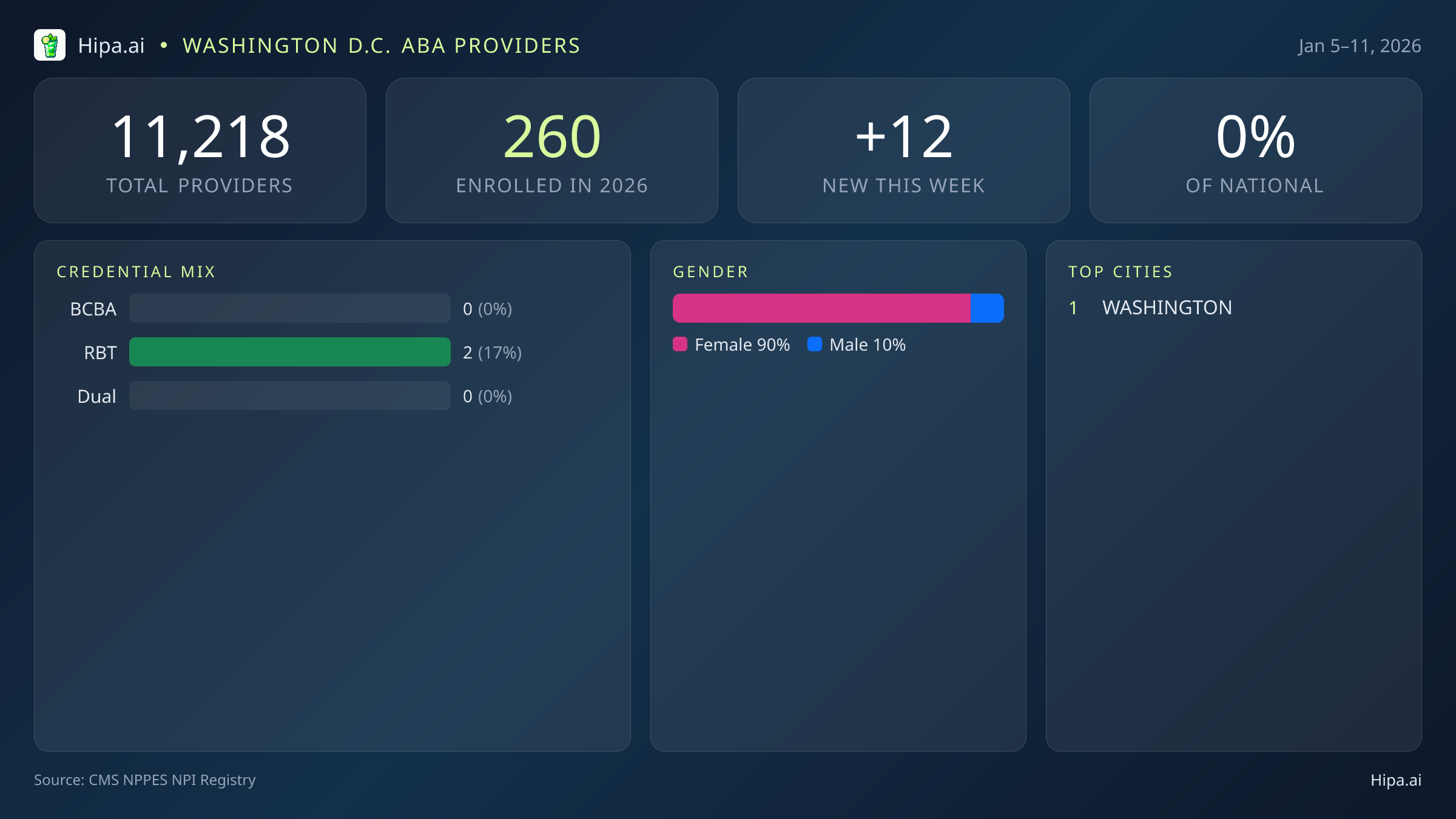 Washington D.C. Behavioral Health Workforce Report for January 2026 (Jan 5–11) | 12 Registered Providers — infographic showing key NPI registry statistics for behavioral health providers
