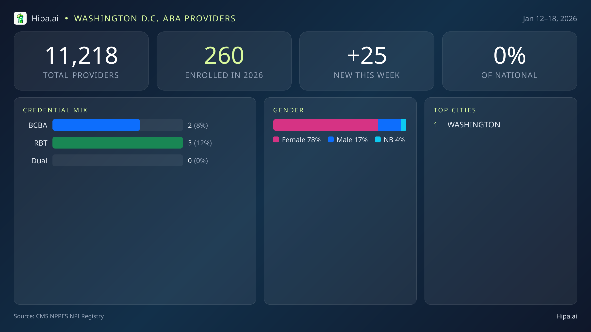 Washington D.C. Behavioral Health Workforce Report for January 2026 (Jan 12–18) | 25 Registered Providers — infographic showing key NPI registry statistics for behavioral health providers