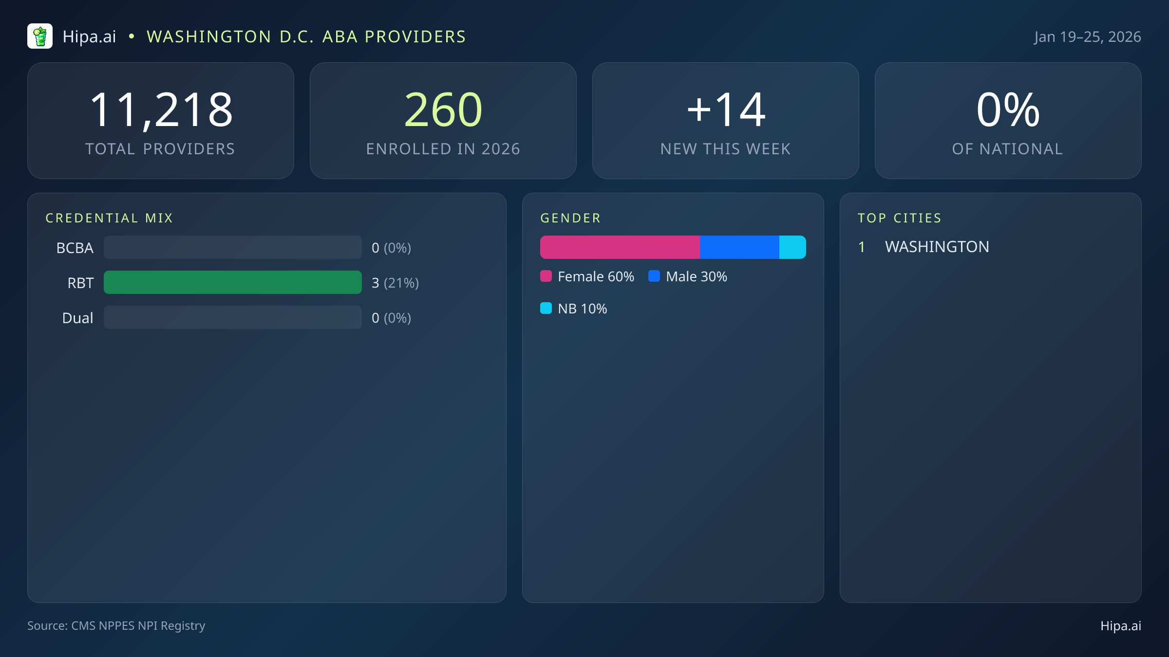 Washington D.C. Behavioral Health Workforce Report for January 2026 (Jan 19–25) | 14 Registered Providers — infographic showing key NPI registry statistics for behavioral health providers