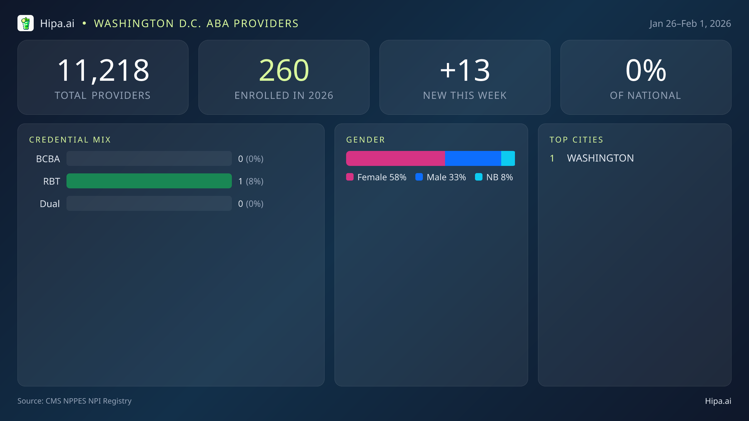Washington D.C. Behavioral Health Workforce Report for February 2026 (Jan 26–Feb 1) | 13 Registered Providers — infographic showing key NPI registry statistics for behavioral health providers