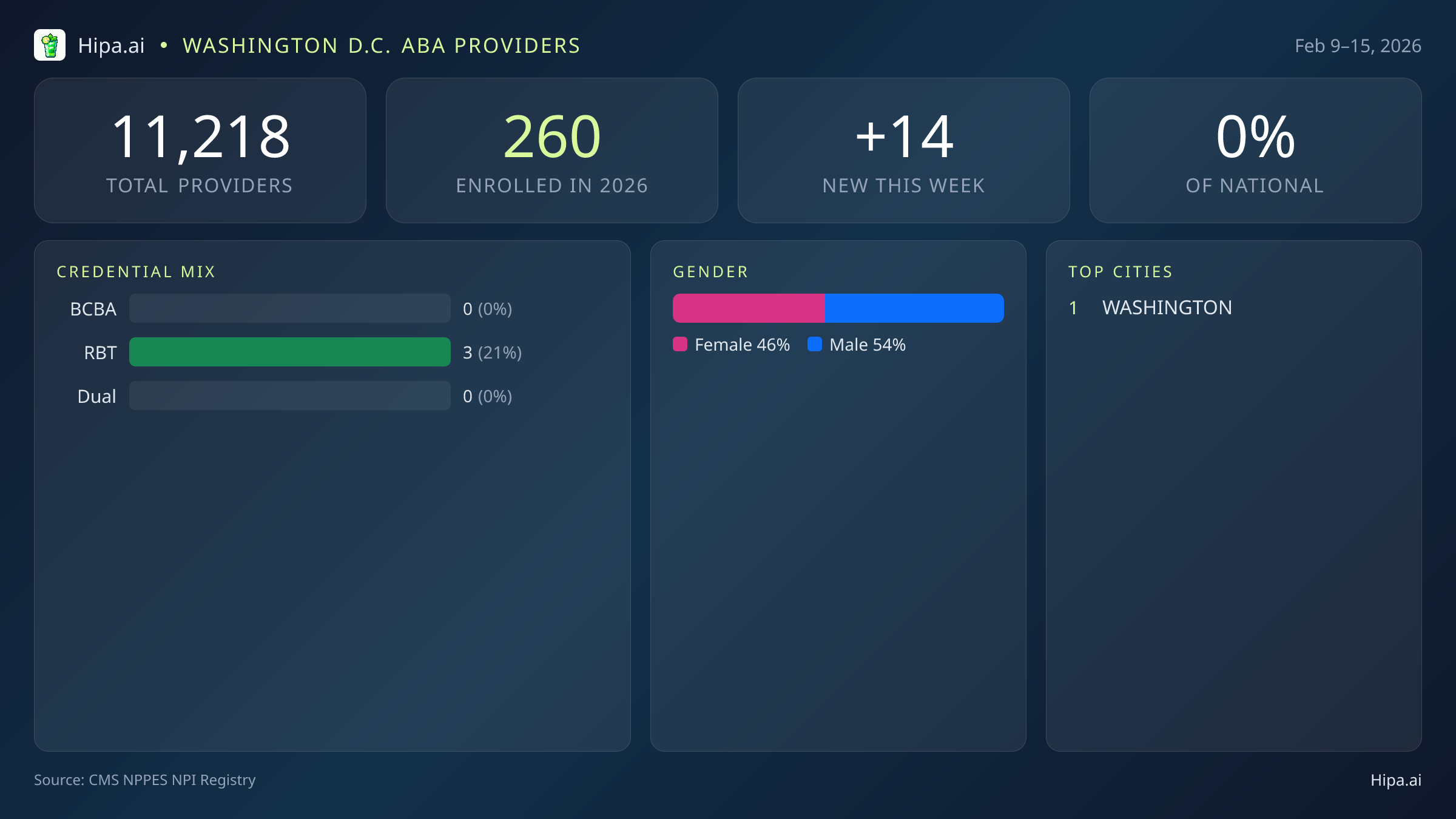 Washington D.C. Behavioral Health Workforce Report for February 2026 (Feb 9–15) | 14 Registered Providers — infographic showing key NPI registry statistics for behavioral health providers