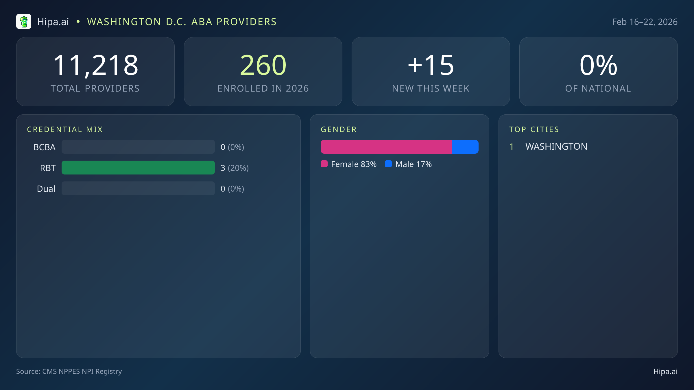 Washington D.C. Behavioral Health Workforce Report for February 2026 (Feb 16–22) | 15 Registered Providers — infographic showing key NPI registry statistics for behavioral health providers
