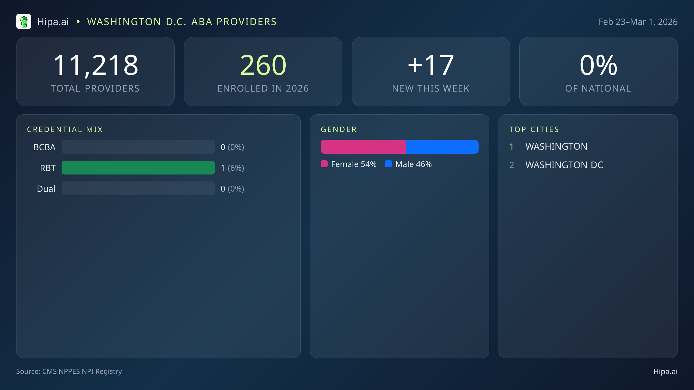 Washington D.C. Behavioral Health Workforce Report for March 2026 (Feb 23–Mar 1) | 17 Registered Providers — infographic showing key NPI registry statistics for behavioral health providers