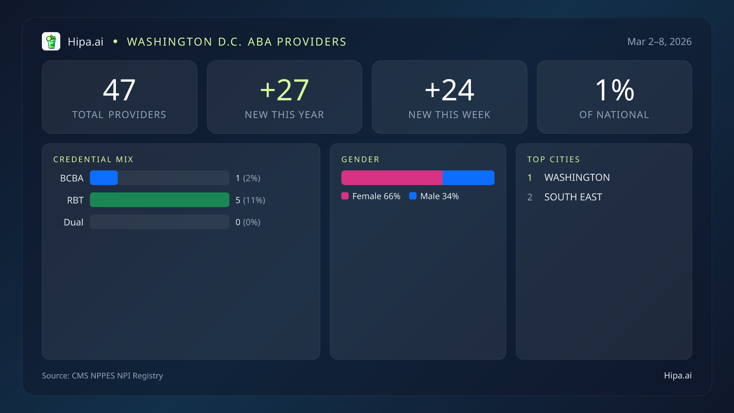 Washington D.C. Behavioral Health Workforce Report for March 2026 (Mar 2–8) | 47 Registered Providers — infographic showing key NPI registry statistics for behavioral health providers