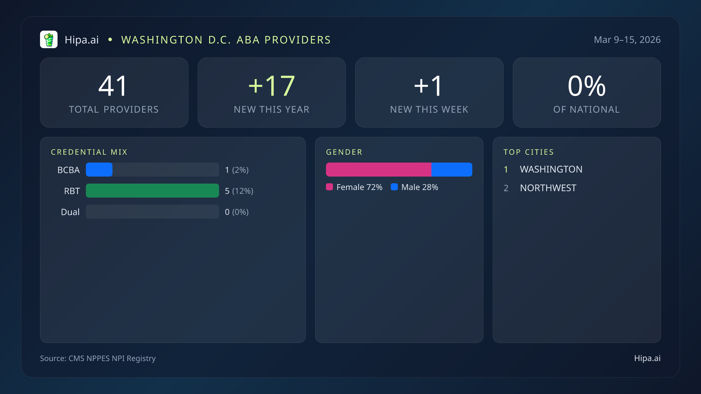 Washington D.C. Behavioral Health Workforce Report for March 2026 (Mar 9–15) | 41 Registered Providers — infographic showing key NPI registry statistics for behavioral health providers