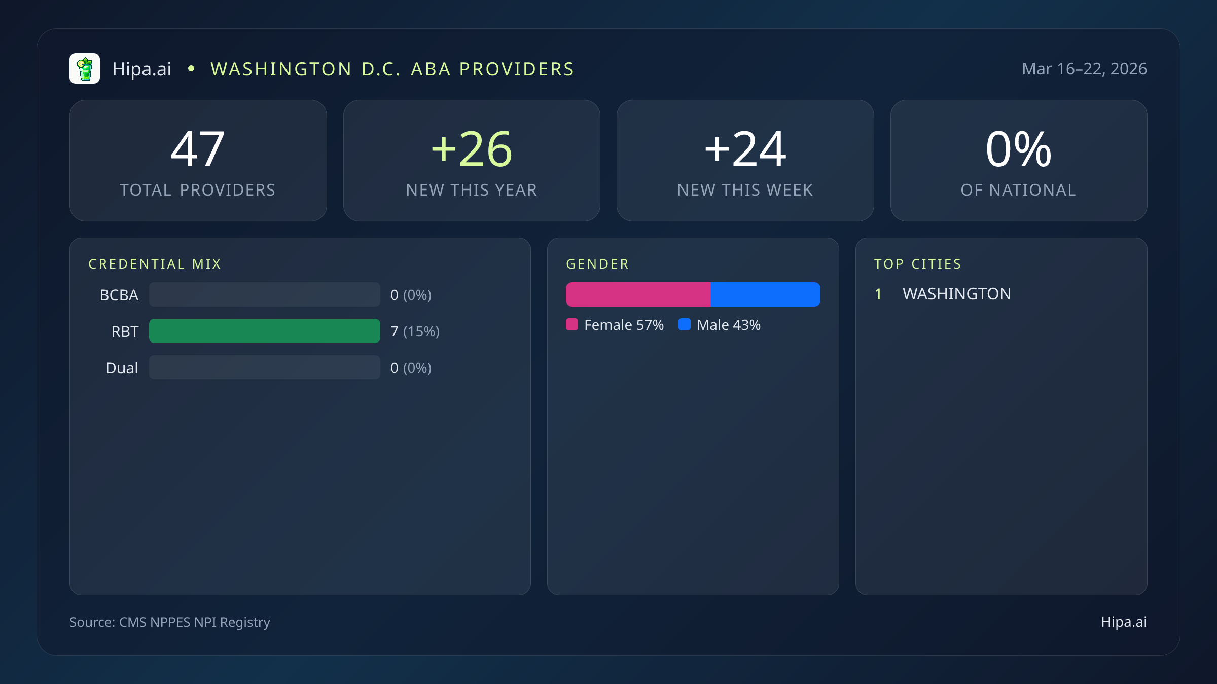 Washington D.C. Behavioral Health Workforce Report for March 2026 (Mar 16–22) | 47 Registered Providers — infographic showing key NPI registry statistics for behavioral health providers