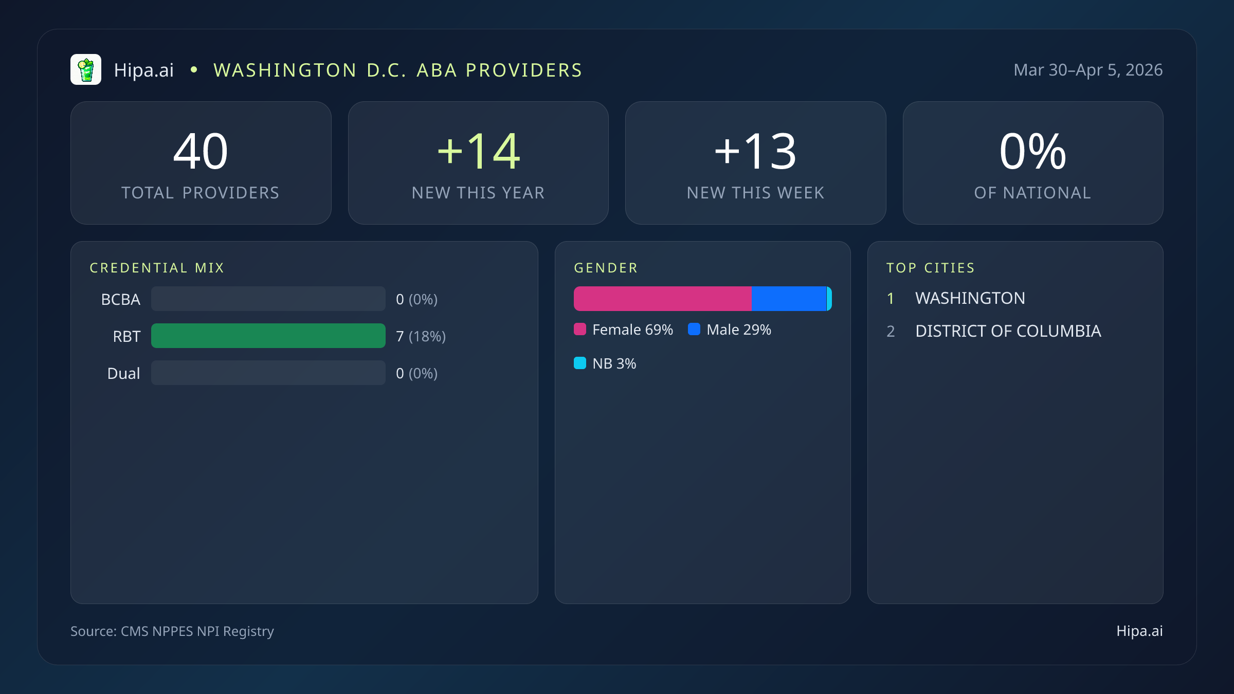 Washington D.C. Behavioral Health Workforce Report for April 2026 (Mar 30–Apr 5) | 40 Registered Providers — infographic showing key NPI registry statistics for behavioral health providers