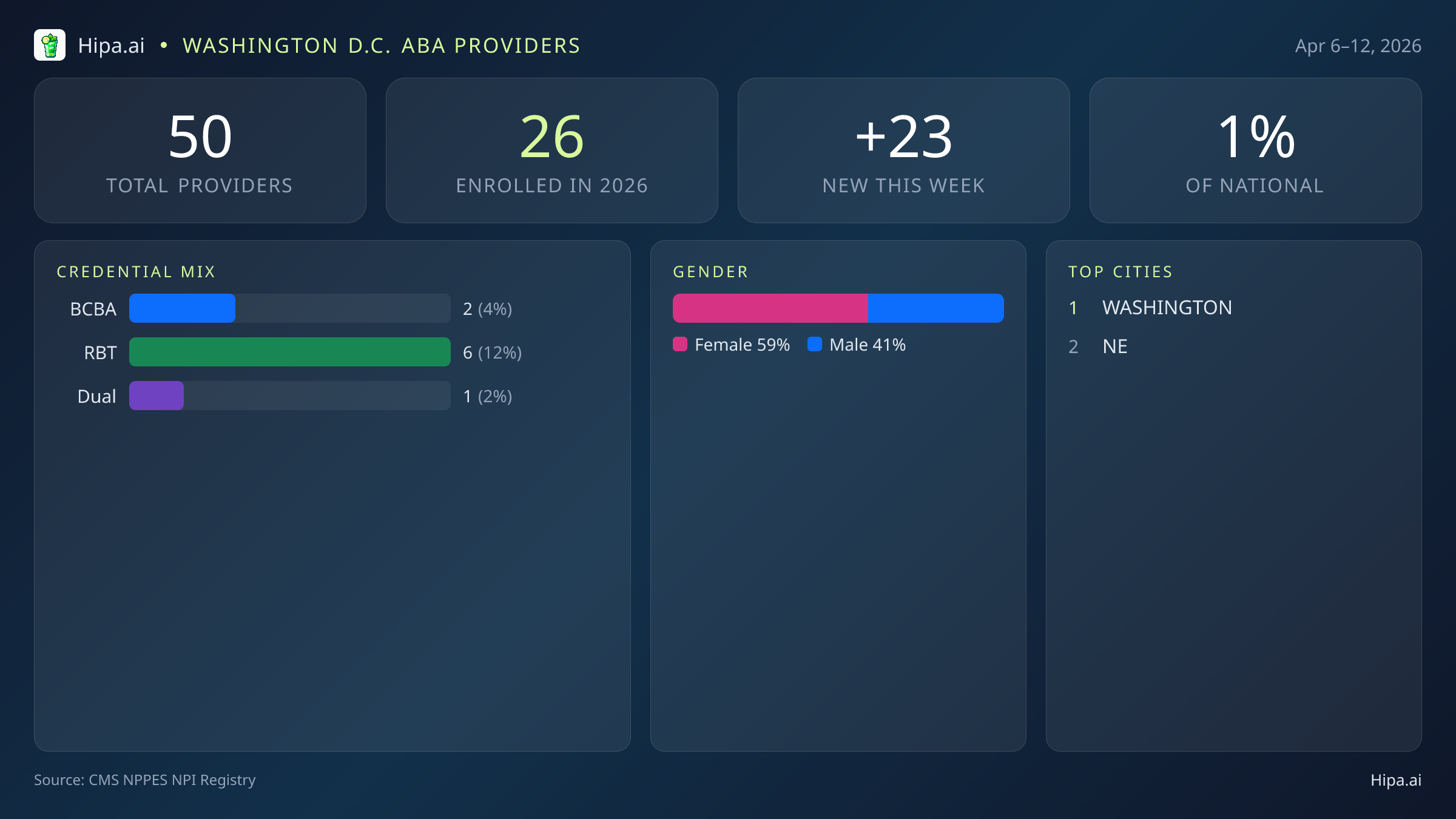Washington D.C. Behavioral Health Workforce Report for April 2026 (Apr 6–12) | 50 Registered Providers — infographic showing key NPI registry statistics for behavioral health providers