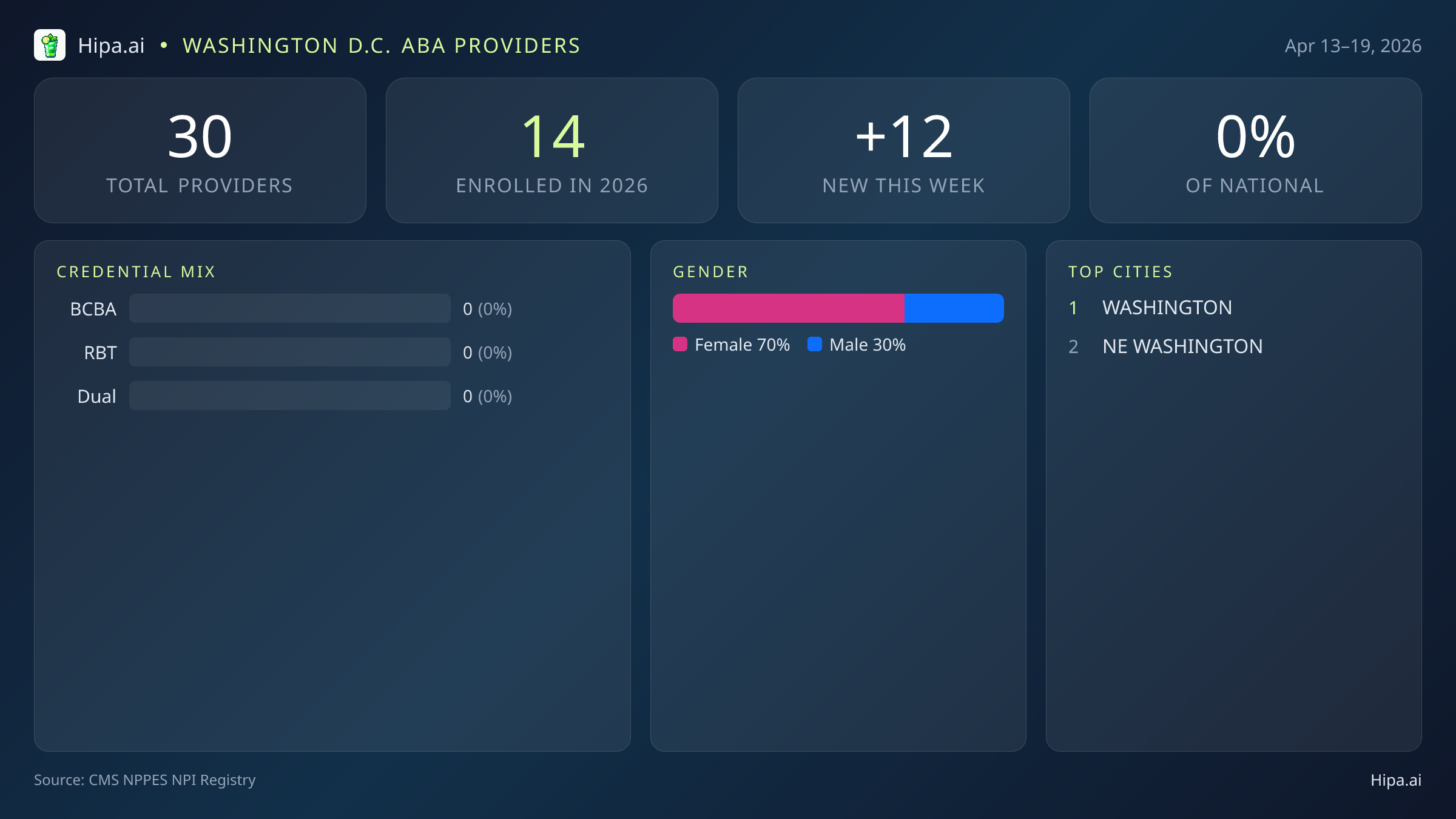 Washington D.C. Behavioral Health Workforce Report for April 2026 (Apr 13–19) | 30 Registered Providers — infographic showing key NPI registry statistics for behavioral health providers