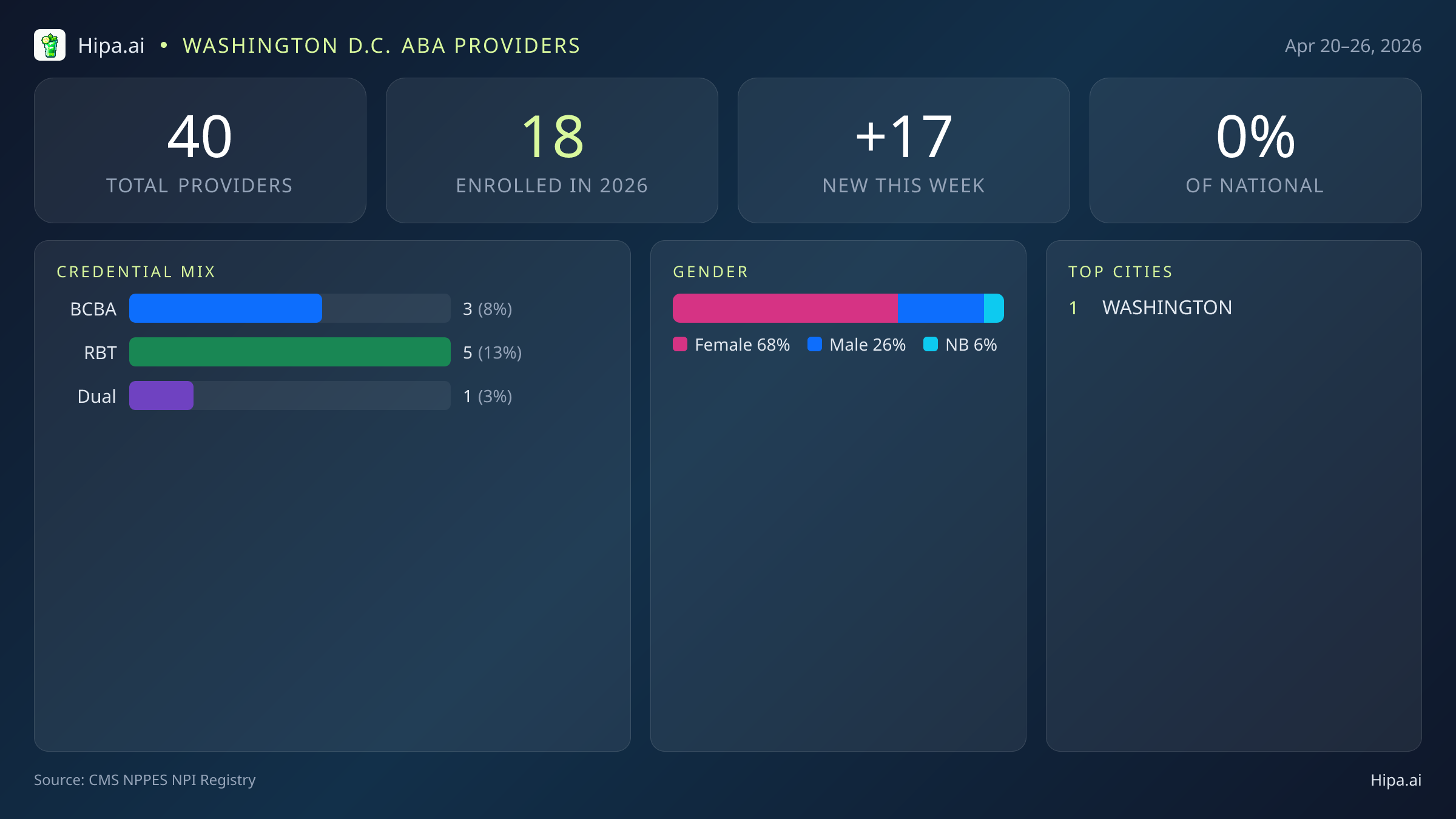 Washington D.C. Behavioral Health Workforce Report for April 2026 (Apr 20–26) | 40 Registered Providers — infographic showing key NPI registry statistics for behavioral health providers