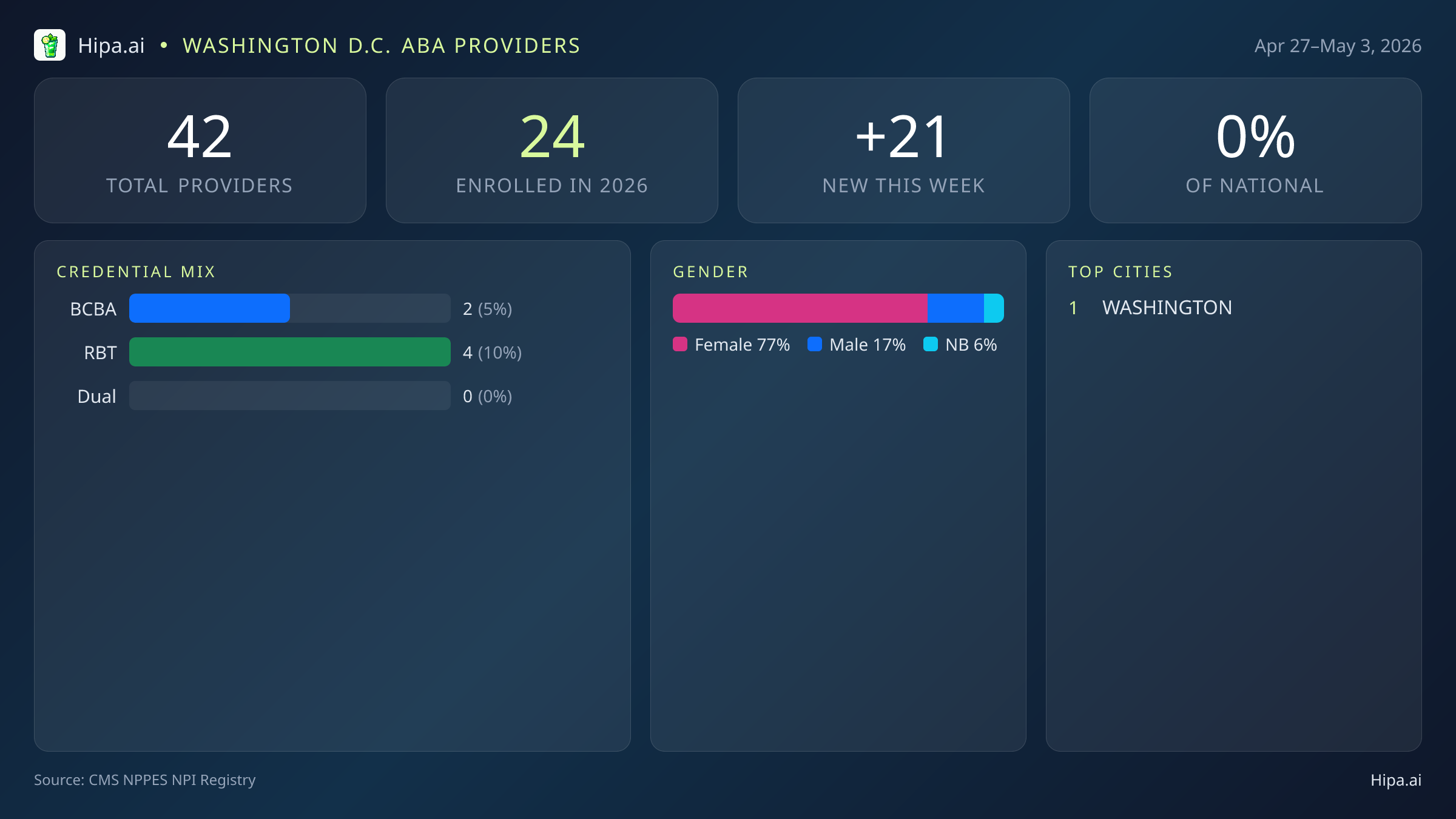 Washington D.C. Behavioral Health Workforce Report for May 2026 (Apr 27–May 3) | 42 Registered Providers — infographic showing key NPI registry statistics for behavioral health providers