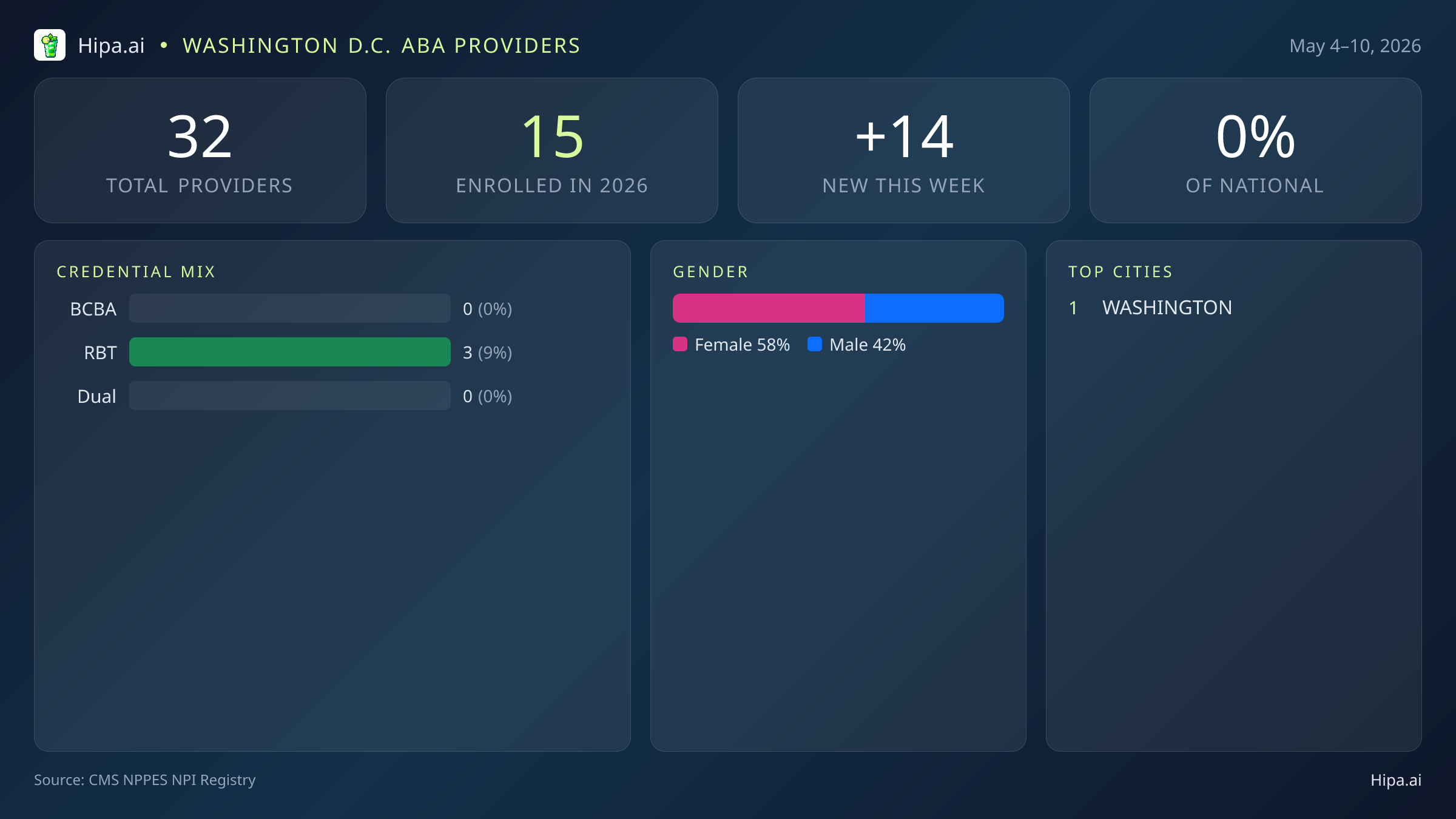 Washington D.C. Behavioral Health Workforce Report for May 2026 (May 4–10) | 32 Registered Providers — infographic showing key NPI registry statistics for behavioral health providers