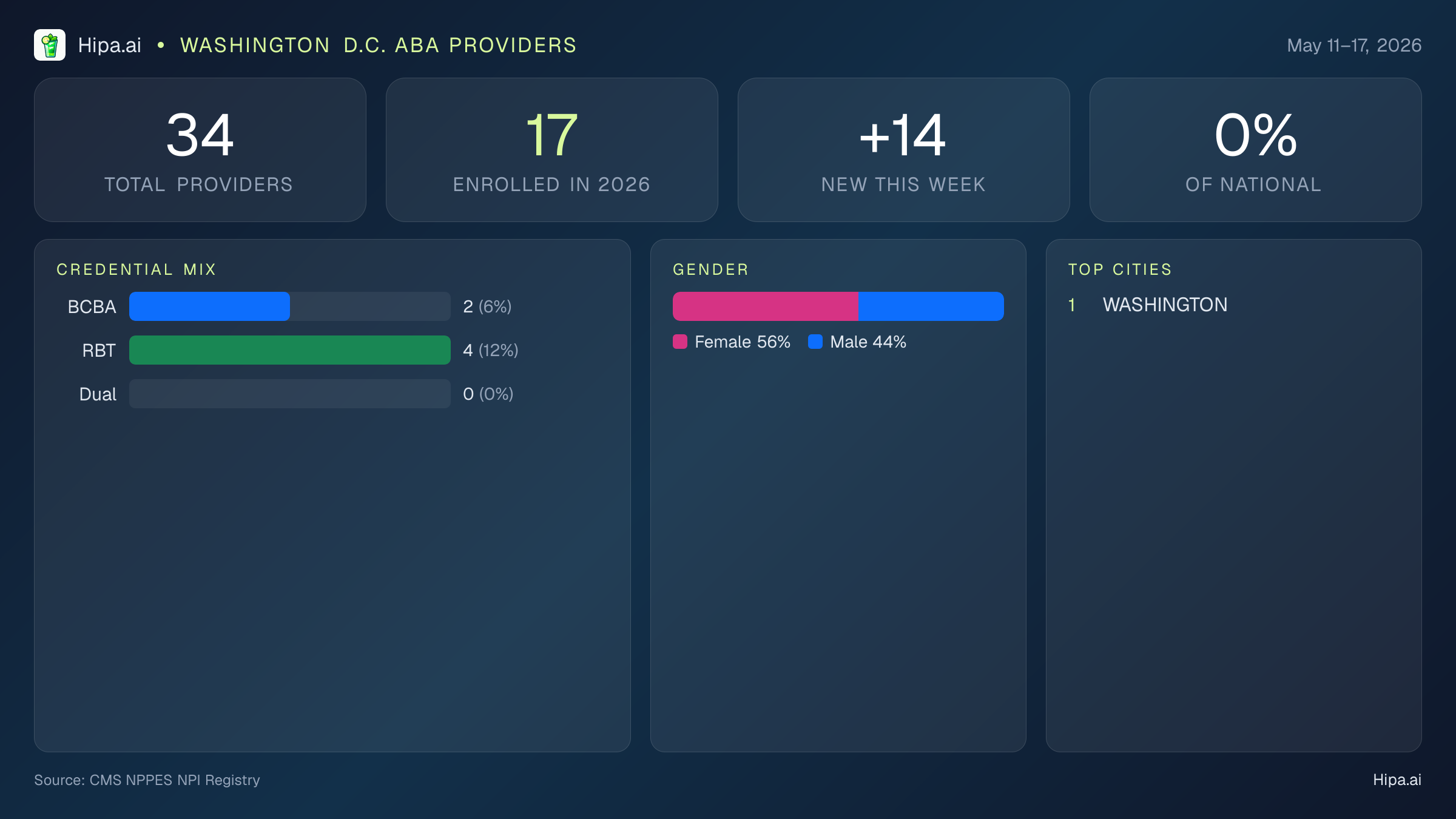 Washington D.C. Behavioral Health Workforce Report for May 2026 (May 11–17) | 34 Registered Providers — infographic showing key NPI registry statistics for behavioral health providers