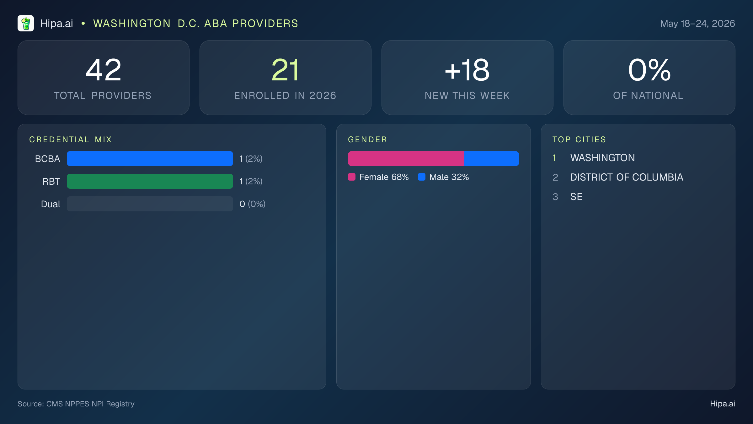 Washington D.C. Behavioral Health Workforce Report for May 2026 (May 18–24) | 42 Registered Providers — infographic showing key NPI registry statistics for behavioral health providers