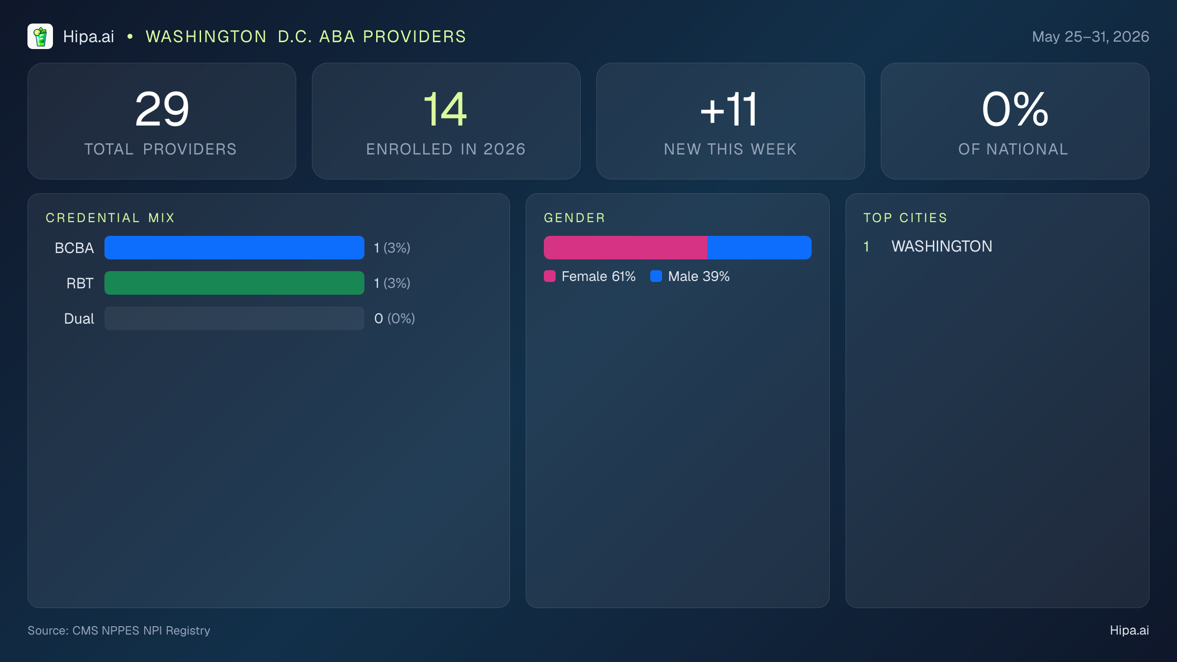 Washington D.C. Behavioral Health Workforce Report for May 2026 (May 25–31) | 29 Registered Providers — infographic showing key NPI registry statistics for behavioral health providers