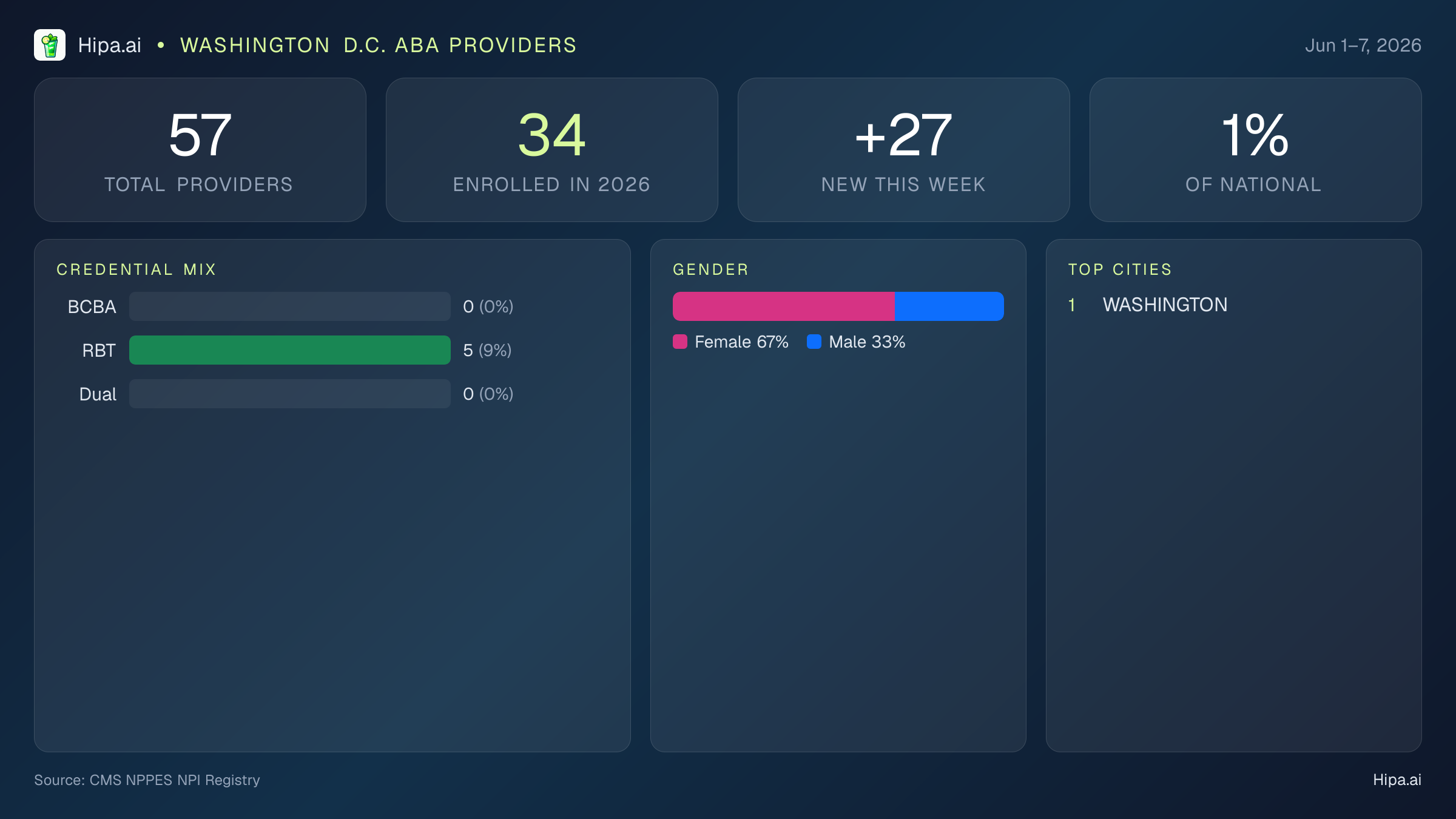Washington D.C. Behavioral Health Workforce Report for June 2026 (Jun 1–7) | 57 Registered Providers — infographic showing key NPI registry statistics for behavioral health providers